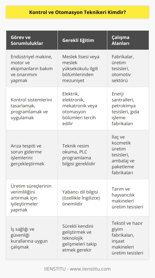 Kontrol ve otomasyon teknikeri; endüstri alanında yer alan makine, motorlu araç ve ekipmanların sorunsuz bir şekilde çalışmasını sağlayan ve bakım ile onarımı işleri ile ilgilenen kişilere verilen addır. Kontrol ve otomasyon teknikeri olarak çalışmak isteyen kişiler bazı şartları yerine getirmesi gerekir. Bunlardan en önemlisi meslek liselerinin ve meslek yüksekokullarının ilgili bölümlerinden mezun olmaktır.