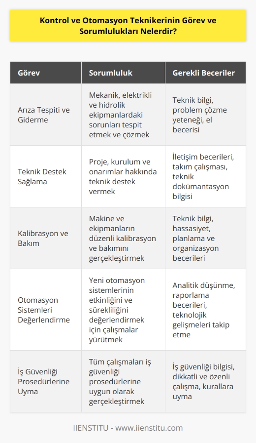 Kontrol ve otomasyon teknikeri mekanik, elektrikli ya da hidrolik ekipmanlarda oluşabilecek sorunları gidermesi gereken kişidir. Tüm proje, kurulum ve onarımlar hakkında teknik destek sağlar aynı zamanda makine ve ekipmanların kalibrasyon ve bakımını yapmakla görevlidir. Yeni otomasyon sistemlerinin etkinliğini ve sürekliliğini değerlendirmek üzere çalışmalar yürütmesi gerekir.