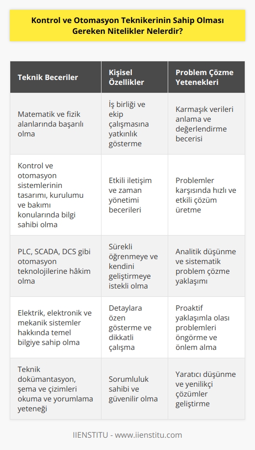 Kontrol ve otomasyon teknikerinin teknik becerilere sahip olması ve matematik ve fiziğe ilgili ve bu alanlarda başarılı olması gerekir. İş birliği ve ekip çalışmasına yatkınlık göstermeleri, karmaşık verileri anlama ve değerlendirme becerisi göstermesi gerekir. Problemler karşısında çözüm üretme becerisi sergilemesi, olası problemlere karşısında hızlı çözüm üretmeye hazırlık olması gerekir.