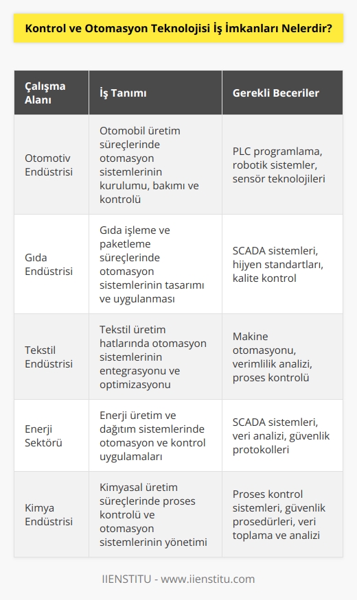 Kontrol ve Otomasyon Teknikerleri kamu kurumlarında çalışma imkanı elde edemese de özel sektörde kolaylıkla iş bulabiliyor. Bölüm mezunları fabrikaların imalat süreçlerinde kontrol ile ilgili çeşitli proseslerde çalışma imkanı elde eder. Endüstriyel üretim yapan ve otomasyon teknolojilerinin kullanıldığı her alanda kontrol ve otomasyon teknikeri adıyla çalışmalarını sürdürürler.