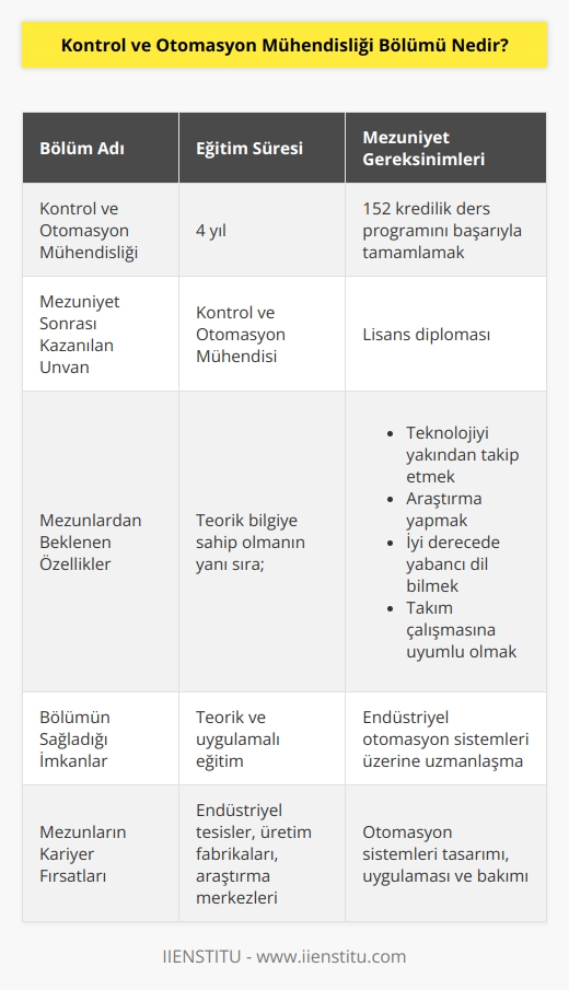 Kontrol ve otomasyon mühendisliği bölümü tamamlanması gereken 152 krediden oluşan 4 yıllık lisans eğitimi vermektedir. Eğitimlerini başarıyla tamamlayan öğrenciler, kontrol ve otomasyon mühendisliği lisans diploması alır. Bölümden mezunlarının teorik bilgilerin yanında; teknolojiyi yakından takip etmek, araştırma yapmak, iyi derecede yabancı dil bilmek, takım çalışmasına uyumlu sağlamak gibi özelliklere sahip olmaları beklenir.