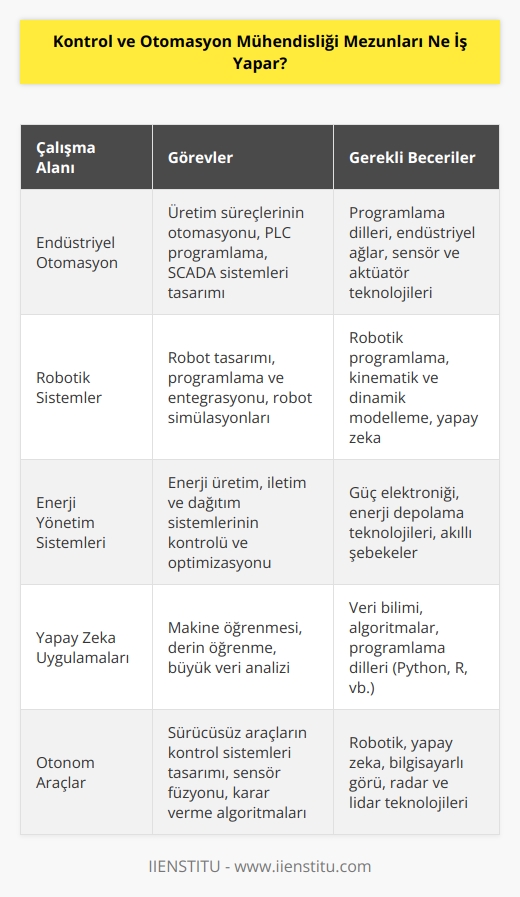 Kontrol ve otomasyon mühendisliği mezunlarını kurumlar içinde çok çeşitli alanlarda iş bulma imkanı beklemektedir. Bölüm mezunları;    sistemlerinin maksimum seviyede çalışmasını sağlamak, geri bildirim yapan, kontrol edilebilen ve takibi yapılabilen, programlanan sistemlerin tasarımını yapar. Bunun yanı sıra tasarlanan sistemlerin modellemeleri kullanılabilir hale getirmek diğer görevlerindendir.