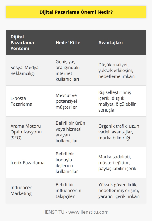 Müşterilere ulaşmanın en kolay yolu olarak tarif edilen dijital pazarlama, 2019 verilerine göre dünya nüfusunun %56’sı internet, %45’i ise sosyal medya kullanıyor. Bu kadar büyük bir pazar ağını aktif ve etkili bir şekilde kullanabildikten sonra    imkânsıza yakın.