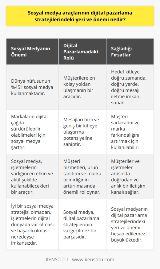 Sosyal medya araçlarının dijital pazarlama stratejilerindeki yeri ve önemi büyük ve önemli bir konudur. Öncelikle, şu gerçeği kabul etmeliyiz: Dijital çağda markalarımızın sürdürülebilir olabilmeleri için sosyal medya şarttır. 2019 verilerine göre dünya nüfusunun %56’sı internet, %45’i ise sosyal medya kullanmaktadır. Bu veri bize, sosyal medyanın dijital pazarlama stratejilerinde önemli bir role sahip olduğunu kanıtlar niteliktedir.  Sosyal medya, müşterilere neredeyse en kolay yol ile ulaşmanın bir aracıdır. İşletmelerin varlığını en etkin ve aktif şekilde nasıl kullanabileceğini anlamak için, öncelikle sosyal medyanın doğası ve işlevi hakkında bilgi sahibi olunması gerekir. Sosyal medya, müşterilere çok sayıda içerik türü sunma kabiliyeti sayesinde, işletmelerin mesajlarını hızlı ve geniş bir kitleye ulaştırma konusunda büyük bir potansiyele sahiptir.   Sosyal medya ayrıca, müşteri hizmetleri, ürün tanıtımı ve marka bilinirliğinin arttırılması gibi alanlarda da önemli bir rol oynar. Müşteriler ve işletmeler arasında doğrudan ve anlık bir iletişim kanalı mevcuttur. Ayrıca, işletmeler için çok daha fazla fırsat sunar. Örneğin; hedef kitle üzerinde yapacağı etkili bir sosyal medya pazarlaması sayesinde, kitleye doğru zamanda, doğru yerde, doğru mesajı iletebiliriz. Hatta müşteri sadakatini ve marka farkındalığını artırmak için sosyal medyayı kullanabiliriz.   Kısacası, sosyal medyanın dijital pazarlama stratejilerindeki yeri ve önemi hesap edilemez bir şekilde büyüktür. İyi bir sosyal medya stratejisi olmadan, işletmelerin dijital dünyada var olması ve başarılı olması neredeyse imkansızdır. Sosyal medya, dijital pazarlama stratejilerinin vazgeçilmez bir parçasıdır ve bu durum yakın gelecekte de değişmeyecektir.