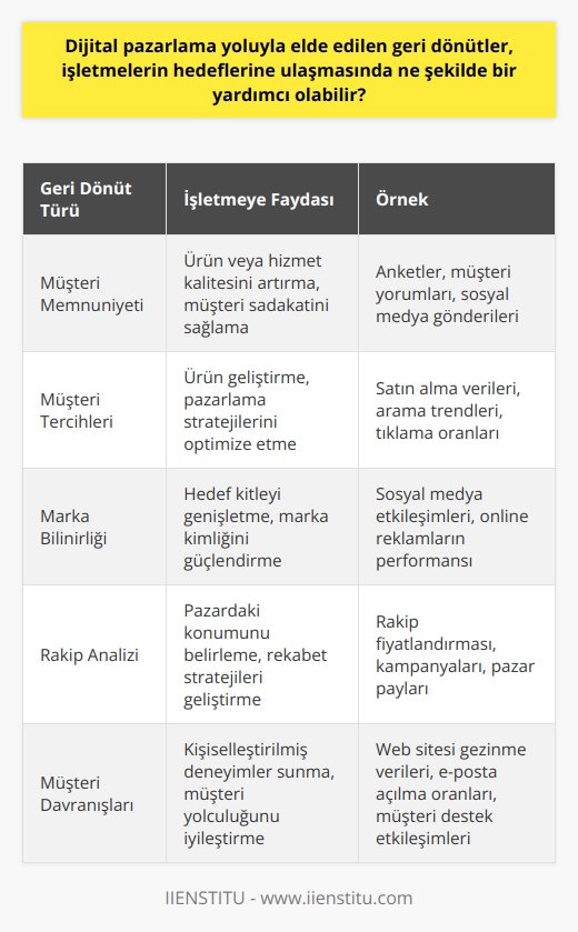 ve stratejileri kullanılarak toplanan geri dönütler, işletmelerin hedeflerine ulaşmasında büyük bir yardımcı olabilir. Bu geri dönütler sayesinde işletmeler, tüketicinin ürüne ya da hizmete olan yaklaşımını ve tepkisini anlama, pazarlama stratejilerini ve ürün özelliklerini buna göre düzenleme ve böylece daha etkin ve verimli bir şekilde faaliyetlerini sürdürme imkanı bulabilirler. Bu bilgi birikimi, işletmenin hem kısa vadedeki faaliyetlerini hem de uzun vadedeki stratejik hedeflerini belirleme konusunda oldukça yardımcıdır.   Dijital pazarlama yoluyla elde edilen geri dönütler, işletmelerin müşteri tabanının genişlemesine, satış hedeflerine daha hızlı ulaşmasına, kimliğini ve marka bilinirliğini daha etkili ve geniş bir şekilde yaymasına olanak sağlar. Bu sayede işletme, dijital pazarlamayı doğrudan satış yükseltme, kazanç artışı ve pazar payı genişletme amacıyla kullanabilir.   Bununla birlikte, dijital pazarlama yoluyla toplanan geri dönütler, işletmelerin pazarlama stratejilerini, ürün tasarımlarını, hizmet sunumlarını ve fiyatlandırma politikalarını daha etkili bir şekilde belirlemelerini sağlar. Bu tür geri dönütler ayrıca işletmelerin müşteri memnuniyeti ve sadakati üzerine stratejiler geliştirmelerini de kolaylaştırır.   Sonuç olarak, dijital pazarlama yoluyla elde edilen geri dönütler, işletmelerin hem mevcut durumlarını analiz etmelerini ve değerlendirmelerini sağlar, hem de gelecekteki hedeflerine daha emin ve etkin bir şekilde yön vermelerini kolaylaştırır. Bu geri dönütler sayesinde işletmeler, rekabetçi bir pazarda var olabilmek, gelişmeleri takip edebilmek ve değişimlere hızla uyum sağlayabilmek adına kendilerine sağlam bir zemin oluşturabilirler. Bu nedenle, dijital pazarlama yoluyla elde edilen geri dönütler, işletmelerin hedeflerine ulaşmasında büyük bir yardımcıdır.