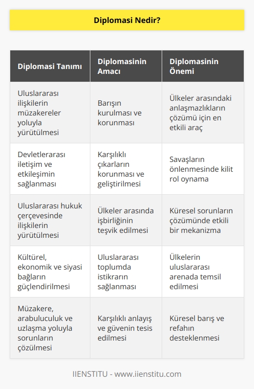 Uluslararası, devletlerarası ilişkilerin müzakereyle yürütülmesine diplomasi denir. Barışın kurulması ve korunmasına hizmet eder. Çatışmalardan önce krizi çözmek adına müracaat edilen en önemli araçtır.
