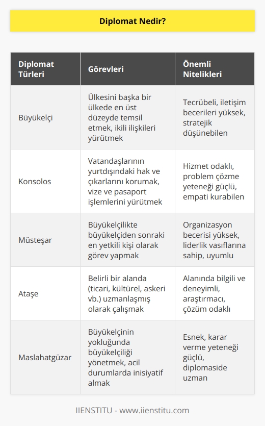 Diplomat, ülkesini başka ülkelerde temsil etmek amacıyla devletlerin görevlendirdiği kişilere verilen addır. Diplomatlar, diplomatik temsilci adıyla da anılır. Diplomat denilince akla ilk büyükelçiler gelir. Görevleri diplomasiyi uygulamaktır.