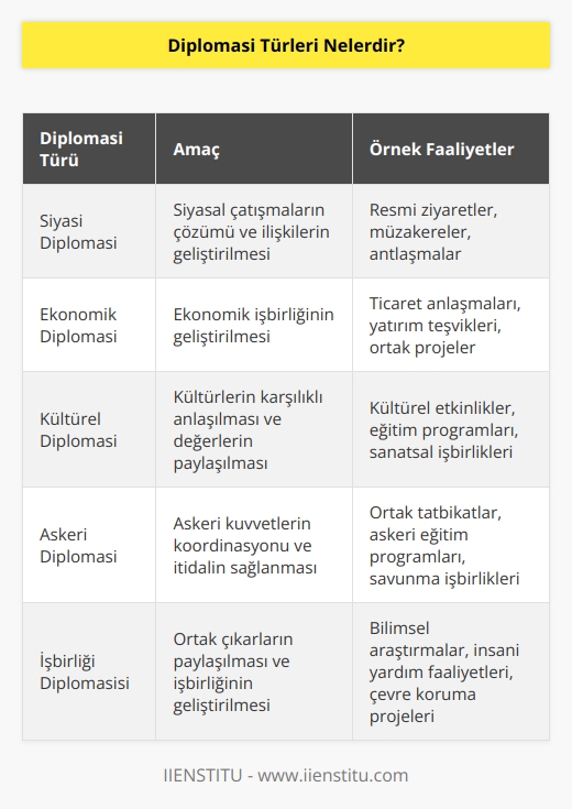 Diplomasi türleri şunlardır:  1. Siyasi Diplomasi: Siyasal çatışmaların çözümünde ve iki taraf arasındaki ilişkilerin geliştirilmesinde kullanılan bir etkinlik türüdür.  2. Ekonomik Diplomasi: İki ülke arasında ekonomik işbirliğinin geliştirilmesine yönelik çabaların içerdiği bir etkinlik türüdür.  3. Kültürel Diplomasi: Kültürlerin karşılıklı anlaşılmasını ve kültürel değerlerin paylaşılmasını teşvik etmek için kullanılan bir etkinlik türüdür.  4. Askeri Diplomasi: Askeri kuvvetlerin karşılıklı hareketlerinin koordinasyonunu ve iki taraf arasındaki itidalin sağlanmasını içeren bir etkinlik türüdür.  5. İşbirliği Diplomasisi: İki tarafın ortak çıkarlarını paylaşmasını sağlamak için kullanılan bir etkinlik türüdür.  6. Uluslararası Diplomasi: Uluslararası toplumun içindeki ülkeler arasındaki ilişkileri geliştirmek için kullanılan bir etkinlik türüdür.