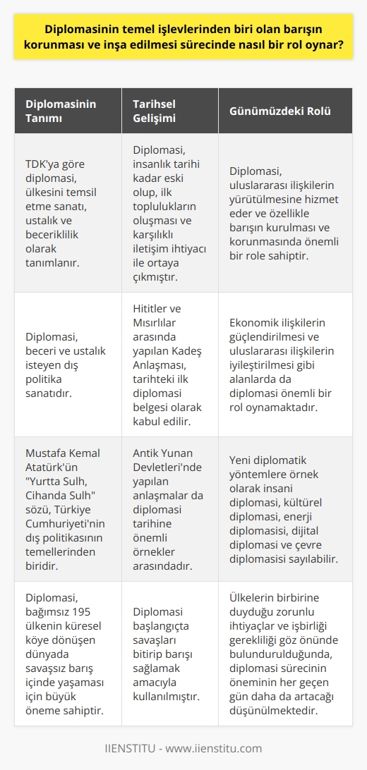 Diplomasinin Barışın Korunması ve İnşa Edilmesi Sürecindeki Rolü  Mustafa Kemal Atatürkün Yurtta Sulh Cihanda Sulh sözü Türkiye Cumhuriyetinin dış politikasının temellerinden biridir ve cihanda sulhun diplomasi yoluyla sağlanabileceğini belirtir. Diplomasi, dış politikanın tamamlayıcı araçlarındandır ve özellikle bağımsız 195 ülkenin küresel köye dönüşen dünyada savaşsız barış içinde yaşaması için büyük öneme sahiptir. Ülkelerin birbirine duyduğu zorunlu ihtiyaç ve işbirliği, diplomasi sürecinin önemini daha da artırır.  Tarihsel Gelişimi ve İlk Diplomasi Deneyimleri  Diplomasi, tarihi insanlık kadar eski olup, ilk toplulukların oluşması ve karşılıklı iletişim ihtiyacı ile ortaya çıkmıştır. Site devletleri diplomasiyi geliştirirken, Hititler ve Mısırlılar arasında yapılan Kadeş Anlaşması tarihteki ilk diplomasi belgesi olarak kabul edilir. Antik Yunan Devletlerinde yapılan anlaşmalar da diplomasi tarihine önemli örnekler arasındadır.  Diplomasi Anlayışı ve Türk Dil Kurumu Tanımları  Türk Dil Kurumunun (TDK) Türkçe sözlüğünde diplomasiye dair 5 farklı tanım bulunur ve bu tanımlarda en çok dikkat çeken hususlar; ülkesini temsil etme sanatı, ustalık, beceriklilik olarak öne çıkar. Bu tanımlara göre, diplomasi beceri ve ustalık isteyen dış politika sanatıdır ve uluslararası ilişkilerin yürütülmesine hizmet eder. İyi yönetilmiş diplomasi, özellikle barışın kurulması ve korunmasında önemli bir role sahiptir.  Geleneksel Diplomasi Türleri ve Yeni Diplomatik Yöntemler  Diplomasi başlangıçta savaşları bitirip barışı sağlamak amacıyla kullanılırken, dünyadaki gelişmeler ve küreselleşme diplomasiye yeni alanlar açtı. Ekonomik ilişkilerin güçlendirilmesi ve uluslararası ilişkilerin iyileştirilmesi gibi alanlarda da diplomasi önemli bir rol oynamaktadır. Yeni diplomatik yöntemlere örnek olarak insani diplomasi, kültürel diplomasi, enerji diplomasisi, dijital diplomasi ve çevre diplomasisi sayılabilir.  Sonuç olarak, diplomasi; barışın korunması ve inşa edilmesi sürecinde uluslararası ilişkilerin temel işlevlerinden biri olarak değerlendirilebilir. Ülkelerin birbirine duyduğu zorunlu ihtiyaçlar ve işbirliği gerekliliği göz önünde bulundurulduğunda, diplomasi sürecinin öneminin her geçen gün daha da artacağı düşünülmektedir.
