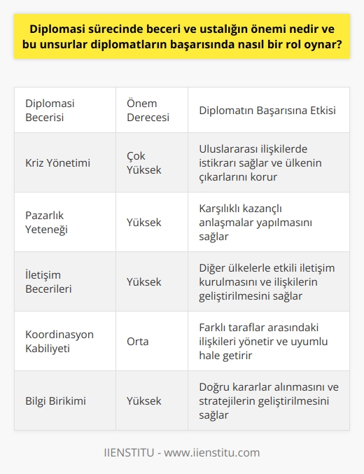Diplomasi sürecinde beceri ve ustalığın önemi, diplomatların başarılarında kritik bir rol oynamaktadır. Profesyonel bir diplomat için beceri ve ustalık, kriz yönetimi, pazarlık, iletişim ve diğer taraflarla ilişkileri koordine etme ve sürdürme kabiliyeti anlamına gelir. Bu yetenekler, diplomatların kendi ülkelerinin çıkarlarını korumak ve diğer devletlerle karşılıklı olarak kazançlı ilişkiler kurmak için çoğu zaman bilgi ve becerilerine dayanır.  Mustafa Kemal Atatürkün “Yurtta Sulh Cihanda Sulh” sözü Türkiye Cumhuriyetinin dış politikasının temellerinden biridir. Türkiyenin ve diğer 194 bağımsız ulusun küreselleşen dünyada barış içinde var olması için diplomasiye ihtiyacı vardır. Bu, diplomatların hem ustalık hem de beceriye dayalı bir şekilde devletler arası ilişkileri yönetme becerisine ihtiyaç duyarlar.  Dış politika sanatının bir parçası olarak, diplomasi, devletlerarası ilişkileri yönetme yeteneğine dayanmaktadır. Ustalık ve beceri, barışın inşa edilmesi ve korunmasını hizmet etme hedefine ulaşmak için kritik öneme sahiptir. Kriz çözme ve diplomatik ilişkilerin idaresi gerektiren çatışmadan kaçınmak için bu becerilere ihtiyaç duyulur.  Sonuç olarak, diplomasi sürecinde beceri ve ustalığın önemi, diplomatların başarıları üzerinde belirleyici bir rol oynamaktadır. Bu yetenekler, diplomatların etkili politikalar oluşturma ve uygulama yeteneğini belirler ve dolayısıyla uluslararası alanda güçlü bir pozisyon elde etmelerine yardımcı olmaktadır. Bu nedenle, ustalık ve beceri, diplomasi sürecinin hayati unsurlarıdır ve diplomatların başarısı üzerinde etkili olmaktadır.