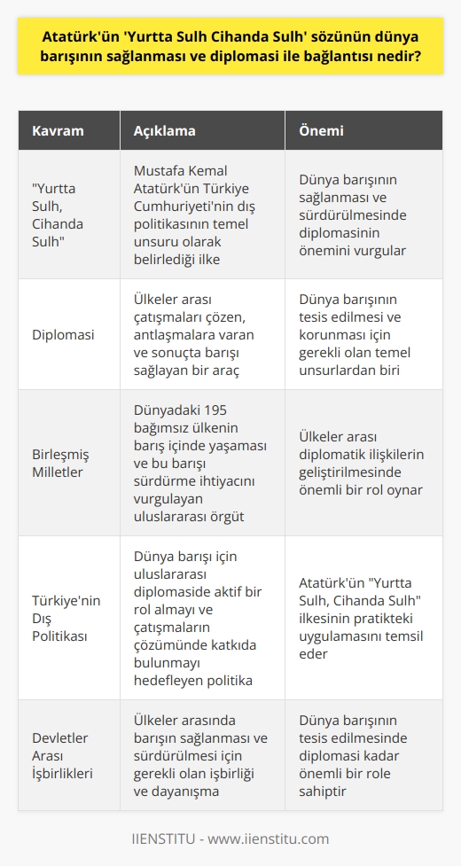 Mustafa Kemal Atatürkün Yurtta Sulh Cihanda Sulh (Barış evde, barış dünyada) ifadesi, Türkiye Cumhuriyetinin dış politikasının temel unsurudur. Bu düşünce, dünyada barışın sağlanması ve diplomasi üzerine şekillendirilen politikalarla doğrudan bağlantılıdır. Birleşmiş Milletlere göre, dünyadaki 195 bağımsız ülkenin barış içinde yaşaması ve bu barışı sürdürme ihtiyacı, diplomatik ilişkileri zorunlu hale getirir.   Diplomasi, ülkeler arası çatışmaları çözen, antlaşmalara varan ve sonuçta barışı sağlayan bir araçtır. Atatürkün Yurtta Sulh Cihanda Sulh sözü, diplomatik süreçlerin hedefi olan barışın sağlanması ve sürdürülmesi anlamına gelir. Bu durum, Türkiyenin diplomatik girişimlerinin de temelini oluşturur. Türkiye, dünya barışı için uluslararası diplomaside aktif bir rol almayı ve çatışmaların çözümünde katkıda bulunmayı hedefler.   Öte yandan, Yurtta Sulh Cihanda Sulh politikası, diplomanin etkin bir şekilde kullanılmadan barışın sağlanamayacağını vurgular. Diplomasinin farklı tanımları arasında yer alan ülkesini temsil etme sanatı, ustalık, beceriklilik ifadeleri, bir ülkenin dış politikalarını başarılı bir şekilde yürüterek dünya barışına katkıda bulunabilmesi için gereken yeteneklerin ne olması gerektiğini belirtir.   Sonuç olarak, Atatürkün Yurtta Sulh Cihanda Sulh sözü, dünya barışının sağlanması ve sürdürülmesinde diplomanin önemini öne çıkarır ve aynı zamanda, devletler arası işbirliklerinin gerekliliğini vurgular. Türkiyenin dış politikasının temelinde yer alan bu düşünce, diplomasi aracılığıyla dünya barışının tesis edilmesi konusunda önemli bir role sahiptir.
