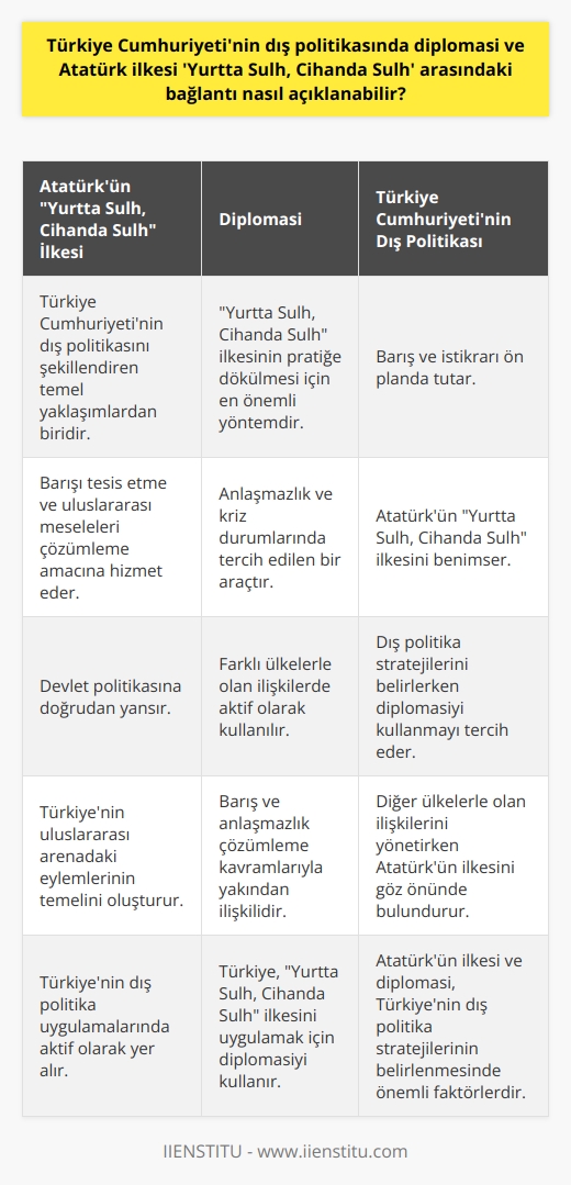 Mustafa Kemal Atatürkün Yurtta Sulh, Cihanda Sulh ilkesi, Türkiye Cumhuriyetinin dış politikasını şekillendiren temel yaklaşımlardandır. Bu ilke, dış politikada diplomasi üzerine kurulu barışçıl ve anlaşmazlık çözümlemeye dayalı bir süreci ifade eder. Bu da demektir ki diplomasi, Yurtta Sulh, Cihanda Sulh ilkesinin pratikleştirilmesi için kullanılan en önemli yöntemdir. Hem Atatürkün sulh ilkesi hem de diplomasi, barışı tesis etme ve uluslararası meseleleri çözümleme amacına hizmet eder.  Bu anlamda, diplomasi ve Yurtta Sulh, Cihanda Sulh ilkesi arasında yakın bağlantı kurulabilir. Türkiye dış politikasında barış ilkesini benimserken, diğer ülkelerle yaşanan anlaşmazlık ve kriz durumlarında diplomasiyi kullanmayı tercih etmiştir. Bu, Türkiyenin dış politika stratejilerini belirlerken barış ve istikrarı ön planda tuttuğunu gösterir. Bu durum, Atatürk’ün belirttiği Yurtta Sulh, Cihanda Sulh ilkesinin devlet politikasına yansımasını temsil eder.  Öte yandan, diplomasi ve Yurtta Sulh, Cihanda Sulh ilkesi arasındaki bağlantı, barış ve anlaşmazlık çözümleme kavramlarında da kendini gösterir. Her iki kavram da, Türkiyenin dış politika uygulamalarında aktif olarak yer alır. Bu nedenle Türkiye, farklı ülkelerle olan ilişkilerinde diplomasiyi kullanarak Yurtta Sulh, Cihanda Sulh ilkesini uygulamaya gayret etmiştir.  Sonuç olarak, Türkiye Cumhuriyetinin dış politikasında diplomasi ve Yurtta Sulh, Cihanda Sulh ilkesi arasında aktif bir bağlantı bulunmaktadır. Türkiye, diğer ülkelerle olan ilişkilerini yönetirken Atatürk’ün bu ilkesini göz önünde bulundurarak davranmaya özen göstermiştir. Bu durum, Türkiye Cumhuriyetinin dış politika stratejilerinin belirlenmesinde önemli bir faktördür. İşte burada, Atatürk’ün Yurtta Sulh, Cihanda Sulh ilkesinin önemi; diplomasi ve barış ekseninde şekillenir ve Türkiyenin uluslararası arenadaki eylemlerinin temelini oluşturur.