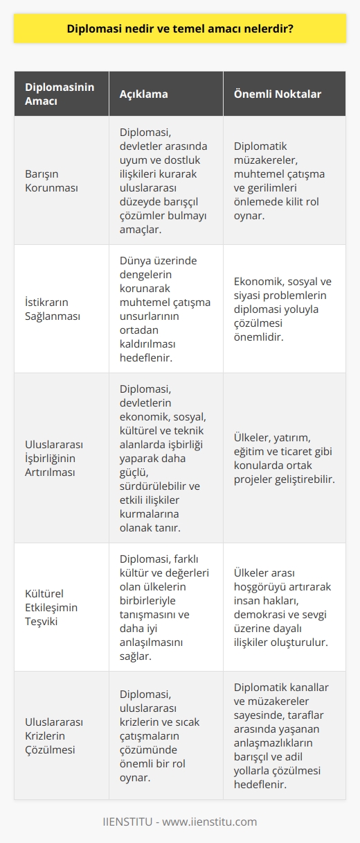 Diplomasi Tanımı:  Diplomasi, devletler arasında ilişkilerin geliştirilmesi ve düzenlenmesi için gerçekleştirilen resmî faaliyetler bütünüdür. Uluslararası sistemde barış ve istikrarı sağlama, çıkar çatışmalarını önleme ve yaşanan problemlerin çözümüne yönelik faaliyetler olarak tanımlanabilir.  Temel Amaçları:  Barışın Korunması:  Diplomasinin en önemli amacı, devletler arasında uyum ve dostluk ilişkileri kurarak uluslararası düzeyde barışçıl çözümler bulmaktır. Devlet temsilcileri, diplomatik müzakerelerle muhtemel çatışma ve gerilimleri önlemeye çalışır.  İstikrarın Sağlanması:  Dünya üzerinde dengelerin korunarak muhtemel çatışma unsurlarının ortadan kaldırılması, diplomasi sayesinde istikrarın sağlanması hedeflenir. Bu süreçte ekonomik, sosyal ve siyasi problemlerin diplomasi yoluyla çözülmesi önemlidir.   Uluslararası İşbirliğinin Artırılması:  Diplomasi, devletlerin ekonomik, sosyal, kültürel ve teknik alanlarda işbirliği yaparak daha güçlü, sürdürülebilir ve etkili ilişkiler kurmalarına olanak tanır. Bu bağlamda, ülkeler yatırım, eğitim ve ticaret gibi konularda ortak projeler geliştirebilir.  Kültürel Etkileşimin Teşviki:  Diplomasi, farklı kültür ve değerleri olan ülkelerin birbirleriyle tanışmasını ve daha iyi anlaşılmasını sağlar. Bu sayede, ülkeler arası hoşgörüyü artırarak insan hakları, demokrasi ve sevgi üzerine dayalı ilişkiler oluşturulur.  Uluslararası Krizlerin Çözülmesi:  Diplomasi, uluslararası krizlerin ve sıcak çatışmaların çözümünde önemli bir rol oynar. Diplomatik kanallar ve müzakereler sayesinde, taraflar arasında yaşanan anlaşmazlıkların barışçıl ve adil yollarla çözülmesi hedeflenir.  Diplomasi, küresel düzeyde her geçen gün artan öneme sahip olan bir metottur ve devletlerin karşılıklı menfaatlerini koruyarak huzurlu, adil ve sürdürülebilir bir dünya düzeni için çalışır.