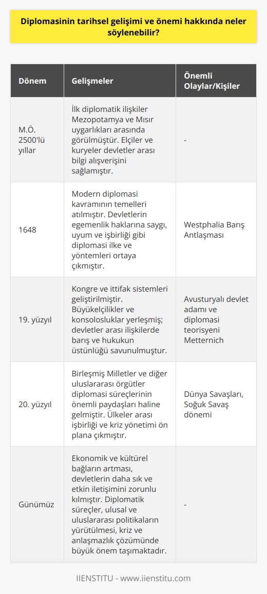 **Diplomasi Tarihine Genel Bir Bakış**  Diplomasinin tarihsel gelişimi, insanlar arasındaki ilişkiler ve devletler arası işbirliği tarihine paralel olarak değerlendirilebilir. İlk diplomatik ilişkiler M.Ö. 2500lü yıllarda Mezopotamya ve Mısır uygarlıkları arasında görülmüştür. Bu dönemde, elçiler ve kuryeler devletler arası bilgi alışverişini sağlamıştır.  **Modern Diplomasinin Kökeni**  Antlaşmalar ve müttefiklik anlaşmaları bu süreçte de önemli bir yer tutmuştur. Özellikle, Batı Avrupada feodal düzene son veren ve modern diplomasi kavramının temellerini atan Westphalia Barış Antlaşması (1648), diplomasi tarihinin dönüm noktalarından biridir. Bu antlaşmayla, devletlerin egemenlik haklarına saygı, uyum ve işbirliği gibi diplomasi ilke ve yöntemleri ortaya çıkmıştır.  **Diplomasinin 19. ve 20. Yüzyıllardaki Evrimi**  19. yüzyılda Avrupadaki siyasi ve ekonomik dengelerin değişimi, diplomasi anlayışında ve yöntemlerinde de büyük bir gelişim göstermiştir. Avusturyalı devlet adamı ve diplomasi teorisyeni Metternichin kongre ve ittifak sistemleri, diplomasi tarihinde dikkate değer bir yeniliktir. Bu dönemde, büyükelçilikler ve konsolosluklar yerleşmiş; devletler arası ilişkilerde barış ve hukukun üstünlüğü savunulmuştur.  20. yüzyılda dünya savaşları ve soğuk savaş dönemi, diplomasi alanında yeni uygulamalara ve kurumların gelişimine yol açmıştır. Birleşmiş Milletler ve diğer uluslararası örgütler, diplomasi süreçlerinin önemli paydaşları haline gelmiştir. Ülkeler arası işbirliği ve kriz yönetimi, diplomatik faaliyetlerin odağında yer almıştır.  **Diplomasinin Günümüzdeki Önemi**  Bugün diplomasi, dünya gündemini ve uluslararası ilişkileri şekillendiren en önemli etkenlerdendir. Ekonomik ve kültürel bağların artması, devletlerin birbirleriyle daha sık ve etkin bir şekilde iletişime geçmelerini zorunlu kılmıştır. Diplomatik süreçler, ulusal ve uluslararası politikaların yürütülmesi, kriz ve anlaşmazlık çözümünde büyük önem taşır. Diplomasinin gücü ve etkinliği de, tarihsel dönemlerde olduğu gibi, küresel işbirliği ve barışın sağlanması açısından kritiktir.