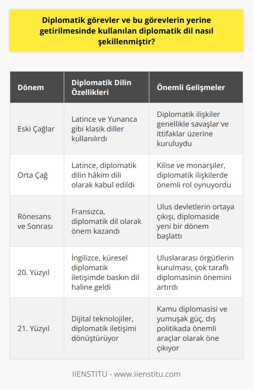 Diplomat  n Evrimi  Diplomatik görevler, tarih boyunca devletlerin dış ilişkilerini sürdürmek için sürekli bir şekilde değişmiş ve gelişmiştir. Günümüzde diplomatik görevler, devletlerin çıkarlarını, değerlerini ve hedeflerini yabancı hükümetler ve uluslararası kuruluşlarla müzakere ederek ve işbirliği yaparak koruma ve geliştirme faaliyetleri olarak ifade edilebilir. Bu faaliyetlerin yerine getirilmesinde en temel araç olarak kabul edilen diplomatik dil ise, özellikle de yazılı ve sözlü iletişimde büyük önem taşımaktadır.  Diplomatik Dilin Kullanımı  Diplomatik dil, devletler arasındaki ilişkilerde kullanılan özel bir iletişim şekli olup, siyasi manevra alanı sağlayarak, çözüm odaklı yaklaşımların öne çıkmasına imkan tanımaktadır. Diplomatik dil, saygı ve   nı benimseyerek, karşılıklı anlayışı desteklemekte ve tansiyonsuz bir ortam için zemin oluşturmaktadır. Ayrıca çoğu durumda diplomatik dil, metinlerde sembolik ve sükunet verici bir üslupla belirginleşir.  Diplomatik Dilin Evrimi  Diplomatik dilin şekillenmesinde, tarihsel süreçte ortaya çıkan farklı kültürlerin, siyasi ve ekonomik yapıların etkisi büyüktür. Önceleri Latince ve Fransızcanın diplomatik dil olarak kabul edildiği dönemlerde, günümüzde İngilizce ve diğer dünya dillerinin önemi artmıştır. Bu da dış politika ve diplomasi alanındaki uzmanlaşmayı, yeni terim ve ifadelerin ortaya çıkmasını ve diplomatik dilin daha işlevsel ve kapsayıcı olmasını sağlamıştır.  Diplomatik İletişim Teknikleri  Diplomatik iletişimde kullanılan teknikler, iki önemli kurala dayanmaktadır: Tarafsızlık ve Esneklik. Tarafsızlık, diplomatın olaylara objektif bir şekilde yaklaşarak, duygusal değil akılcı kararlar vermesini sağlamaktadır. Esneklik ise, diplomatın uzlaşma yolunu tercih ederek, ortak çıkarların ön plana çıkmasını teşvik etmekte ve tansiyonsuz bir ortam yaratmaktadır. Bu tekniklerin uygulanması, diplomatik dilin niteliğini uygun ve etkili kılmakta ve diplomatn başarıyla yerine getirilmesine katkı sağlamaktadır.