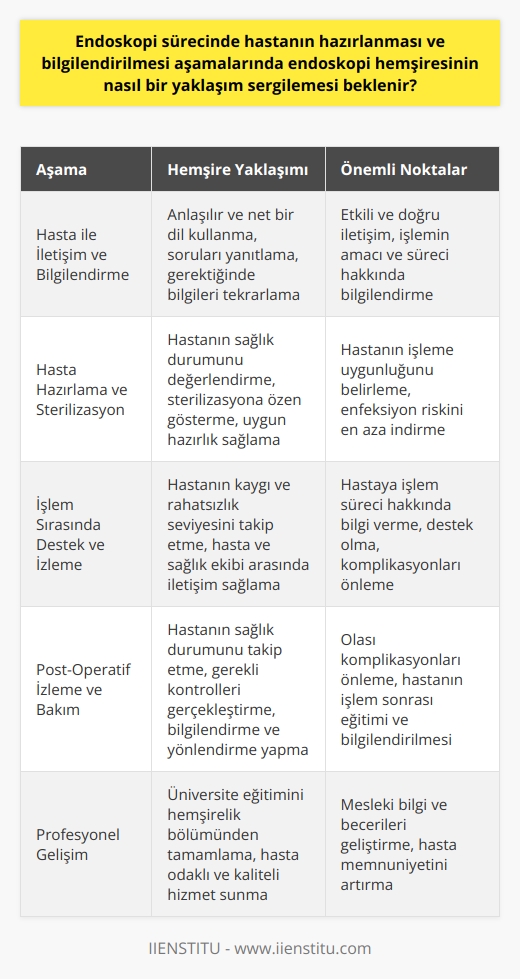 Endoskopi Hemşiresinin Yaklaşımı ve İletişimi  Endoskopi hemşiresinin hastanın hazırlanması ve bilgilendirilmesi aşamalarındaki yaklaşımı, tüm sürecin başarıyla gerçekleştirilmesi için önemlidir. Bu kapsamda endoskopi hemşiresinin iletişim becerilerine ve hasta yaklaşımına dikkat etmesi beklenir.  Hasta İle İletişim ve Bilgilendirme  Endoskopi süreci boyunca, endoskopi hemşiresi hastalarla etkili ve doğru iletişim kurar. Hemşire, hasta ve yakınlarına işlemin amacı ve süreci hakkında bilgi verirken, anlaşılır ve net bir dil kullanmalıdır. Ayrıca hastanın sorularını yanıtlamalı ve gerektiğinde bilgileri tekrarlaması önem arz etmektedir.  Hasta Hazırlama ve Sterilizasyon  Endoskopik işlemler öncesinde endoskopi hemşiresi, hastanın sağlık durumunu değerlendirir ve işlemi gerçekleştirmek için uygunluğunu belirler. Hemşirenin bu süreçte sterilizasyona özen göstermesi ve işlem öncesinde hastanın uygun hazırlanmasını sağlaması beklenir.  İşlem Sırasında Destek ve İzleme  Endoskopik tetkikler sırasında hastanın kaygı ve rahatsızlık seviyesini takip eden endoskopi hemşiresi, hasta ve sağlık ekibi arasında iletişim köprüsü görevi görür. Hemşirenin, işlem sırasında hastaya işlem süreci hakkında bilgi vermesi ve destek olması önemlidir.  Post-Operatif İzleme ve Bakım  İşlem sonrasında endoskopi hemşiresi, hastanın sağlık durumunu takip etmeli ve olası komplikasyonları önlemek için gereken kontrolleri gerçekleştirmelidir. Ayrıca, işlemle ilgili bilgilendirme ve hasta yönlendirmesi yaparak, hastanın süreç ile ilgili eğitimi ve bilgi sahibi olması önemlidir.  Sonuç olarak, endoskopi hemşiresinin, hastanın hazırlanması ve bilgilendirilmesi aşamalarında doğru ve etkili bir iletişim stratejisi benimsemesi beklenir. Bu süreçte hastanın rahatlığı, bilgi düzeyi ve endoskopik tetkiklerin başarısı için, hemşirenin profesyonel anlayış, bilgi ve pratik becerilere sahip olması önemlidir. Bu doğrultuda, üniversite eğitimini hemşirelik bölümünden tamamlayan endoskopi hemşiresi, hizmetlerini hasta odaklı ve kaliteli bir şekilde sürdürmelidir.