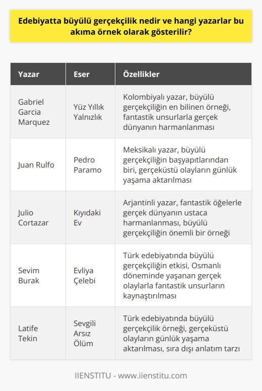 Büyülü    Kavramı  Edebiyatta büyülü , gerçek ve fantastik öğelerin kaynaştığı, gerçeküstü unsurların olağan kabul edildiği bir akımdır. Bu tarz eserlerde, yazarlar günlük yaşamı anlatırken doğaüstü özellikler taşıyan olay ve karakterlerle karşılaşabiliriz.  Büyülü Gerçekçiliğin Ortaya Çıkışı  Bu kavram, 20. yüzyılın ortalarında Latin Amerika edebiyatında ortaya çıkmış ve dünya çapında büyük ilgi görmüştür. Büyülü gerçekçi anlatım, sömürgecilik sonrası dönemde yaşanan toplumsal ve kültürel değişimleri yansıtmıştır.  Öncü Yazarlar ve Eserler  Büyülü  akımının başlıca temsilcileri arasında Kolombiyalı yazar Gabriel García Márquez, Meksikalı yazar Juan Rulfo ve Arjantinli yazar Julio Cortázar sayılabilir. García Márquezin Yüz Yıllık Yalnızlık adlı romanı, akımın en bilinen örneklerindendir. Ayrıca Juan Rulfonun Pedro Páramo adlı eseri de büyülü  akımının başyapıtları arasındadır. Julio Cortázarın Kıyıdaki Ev öyküsü ise fantastik öğelerle gerçek dünyayı ustaca harmanlayan bir başka örnek olarak öne çıkmaktad.   Türk Edebiyatında Büyülü  Türk edebiyatında da büyülü  akımının etkisi görülür. Sevim Burçakın Evliya Çelebi adlı romanı, Osmanlı döneminde yaşanan gerçek olaylarla fantastik unsurları kaynaştıran önemli bir örnektir. Ayrıca Latife Tekinin Sevgili Arsız Ölüm eseri de gerçeküstü olayların günlük yaşama aktığı bir anlatımla dikkat çeker.   Sonuç  Edebiyatta büyülü , gerçek ve fantastik öğelerin iç içe geçtiği, sür   bir yaklaşımla kaleme alınan eserlerle temsil edilir. Bu akımın öncüsü sayılan Gabriel García Márquez, Juan Rulfo ve Julio Cortázar gibi yazarların yanı sıra Türk edebiyatında da Sevim Burçak ve Latife Tekin gibi isimler büyülü gerçekçilik akımının örnekleri arasında yer alır.