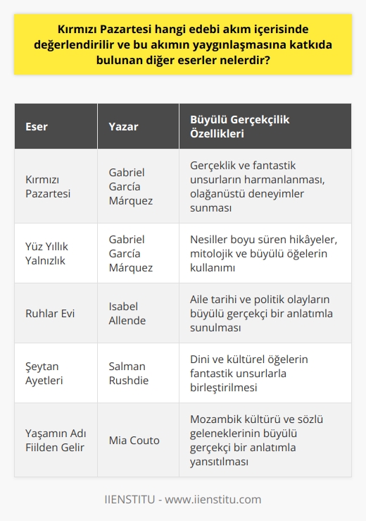 Kırmızı Pazartesinin Edebi Akımı  Kırmızı Pazartesi, Latin Amerikalı yazar Gabriel García Márquezin başyapıtı olarak kabul edilen ve büyülü gerçekçilik akımına örnek gösterilen bir romandır. Büyülü gerçekçilik, gerçeklikle fantastik unsurları harmanlayarak okuyucuya olağanüstü bir deneyim sunmayı amaçlar.  Büyülü Gerçekçiliğin Diğer Örnekleri  Bu akımın yaygınlaşmasına katkıda bulunan diğer eserler arasında, Márquezin başka bir önemli yapıtı olan Yüz Yıllık Yalnızlık da yer alır. Ayrıca, İsabel Allendenin Ruhlar Evi, Salman Rushdienin Şeytan Ayetleri, ve Mia Coutonun Yaşamın Adı Fiilden Gelir gibi öne çıkan büyülü gerçekçi romanlar da edebiyat dünyasında önemli bir etki yaratmıştır.   Márquezin Öncüleri ve Etkilendiği Yazarlar   Gabriel García Márquez, büyülü gerçekçilik akımının öncülerinden biri olarak kabul edilse de, akımın temelini oluşturan fikirlerin kaynaklarını Jorge Luis Borges, Julio Cortázar ve Alejo Carpentier gibi Latin Amerikalı yazarlarda bulabiliriz. Bu yazarların eserleri, büyülü gerçekçilik akımının formlaşması ve yayılmasına büyük katkı sağlamıştır.  Büyülü Gerçekçiliğin Etkileri ve Mirası  Kırmızı Pazartesi ve büyülü gerçekçilik akımının diğer örnekleri, dünya edebiyatında ve   de önemli etkiler yaratmıştır. Bu akım, anlatı teknikleri bakımından   izm ve diğer edebi akımlarla benzerlikler gösterirken, kültürel ve tarihsel öğelerle yoğrulan özgün bir yapıya sahiptir. Bu bağlamda, büyülü gerçekçiliğin yaygınlaşması, Latin Amerika kültürünün ve toplumsal sorunlarının dünya çapında daha geniş bir okuyucu kitlesi tarafından tanınmasına ve anlaşılmasına önemli katkılar sağlamıştır.  Sonuç olarak, Kırmızı Pazartesi, büyülü gerçekçilik akımı içerisinde değerlendirilebilir ve bu akımın yaygınlaşmasında önemli bir rol oynamıştır. Márquez ve büyülü gerçekçilik akımının etkisi, dünya edebiyatının ve ün zenginleşmesine katkıda bulunarak, farklı kültür ve tarihlerin küresel bir perspektifte anlaşılmasını ve takdir edilmesini sağlamıştır.