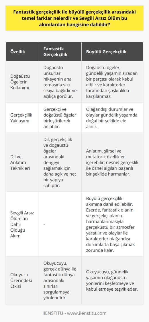 Fantastik Gerçekçilik ve Büyülü Gerçekçilik Arasındaki Farklar  Fantastik gerçekçilik ve büyülü gerçekçilik, edebiyat türleri olarak benzer özelliklere sahip olsa da temel farklılıkları bulunmaktadır. İlk olarak, fantastik gerçekçilik, doğaüstü ve gerçekçi öğelerin birleştirilerek anlatıldığı bir türdür. Öte yandan, büyülü gerçekçilik, olağandışı durumların ve olayların gündelik yaşamında doğal bir şekilde ele alındığı bir edebiyat akımıdır.  Gerçekçilik ve Doğaüstü Öğelerin Kullanımı  Fantastik gerçekçilik içerisinde, doğaüstü unsurlar daha belirgin ve hikayenin ana temasına sıkı sıkıya bağlıdır. Bu nedenle anlatılan olayların fantastik olduğu açıkça görülür. Büyülü gerçekçilikte ise doğaüstü öğeler, gündelik yaşamın sıradan bir parçası olarak kabul edilmekte ve bunlar karakterler tarafından şaşkınlıkla karşılanmamaktadır.  Dil ve Anlatım Teknikleri  Hangi akımın kullanıldığının belirlenmesinde dil ve anlatım teknikleri de önemli bir rol oynamaktadır. Fantastik gerçekçilikte dil, gerçekçilik ve doğaüstü öğeler arasındaki dengeyi sağlamak için daha açık ve net bir yapıya sahiptir. Büyülü gerçekçilikte ise anlatım, şiirsel ve metaforik özellikler içerebilir ve nesnel gerçeklikle öznel algıları başarılı bir şekilde harmanlar.  Sevgili Arsız Ölüm: Hangi Akıma Dahildir?  Latife Tekinin Sevgili Arsız Ölüm adlı eseri, büyülü gerçekçilik akımına dahil edilebilir. Çünkü kitapta, fantastik olanın ve gerçekçi olanın harmanlanmasıyla gerçeküstü bir atmosfer yaratılırken, olaylar ve karakterler olağandışı durumlarla başa çıkmak zorunda kalmaktadır. Ayrıca, eserde dil ve anlatımın şiirsel ve metaforik yapısı, büyülü gerçekçiliğin değerlerine uyum sağlamaktadır.  Sonuç olarak, fantastik gerçekçilik ve büyülü gerçekçilik arasındaki temel farklar doğaüstü öğelerin kullanımı, gerçekçilik yaklaşımı ve dilin anlatım teknikleridir. Latife Tekinin Sevgili Arsız Ölüm adlı eseri, büyülü gerçekçilik akımının özelliklerini taşıdığından, bu akıma dahil olduğu söylenebilir.