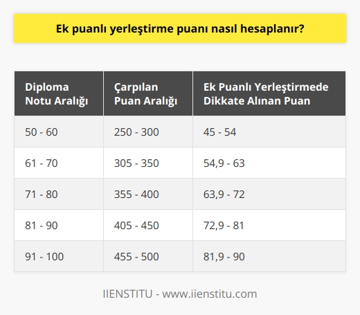 Diploma notu genelde 50 ile 100 puan arasında olmaktadır. Bu puan 5 ile çarpılarak 250 ile 500 puan aralığına denk getirilir ve 0,18 katsayısı ile çarpılarak ek puanlı yerleştirmede dikkate alınan puan hesaplanır.
