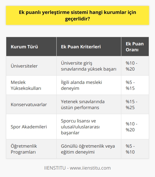 Ek puanlı yerleştirme sistemi genellikle üniversite veya diğer eğitim kurumları için geçerlidir. Yerleştirme sistemi, öğrencilerin kurumlar için uygun olan yerleştirme için özel puanlarla ödüllendirilmesini sağlar. Örneğin, üniversiteler, üniversite hazırlık sınavlarından çok iyi not alan öğrencilere ek puan verebilir. Aynı şekilde, üniversiteler, öğrencilerin özel bilgi ve becerilerine dayalı olarak ek puanlar da verebilir.