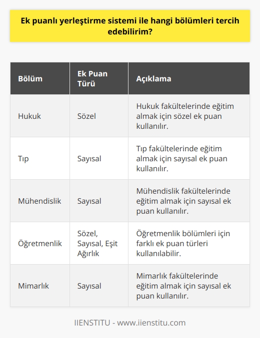 ÖSYM tarafından belirlenen bölümleri tercih edebilirsiniz. ÖSYM, ek puanlı yerleştirme sistemini kullanarak tercih edilebilecek bölümleri açıklamak için her yıl bir tercih rehberi yayınlamaktadır. Bu rehberi takip ederek, ek puanlı yerleştirme sistemi ile tercih edilebilecek bölümleri öğrenebilirsiniz.