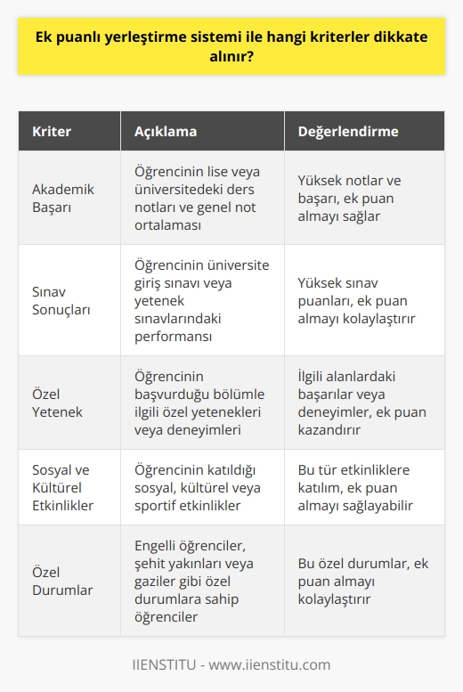 Ek puanlı yerleştirme sistemi, öğrencilerin başvurdukları üniversite veya yüksek okulun koşullarını karşılayıp karşılamadıklarını değerlendirmek için kullanılan bir sistemdir. Ek puanlı yerleştirme sisteminde, öğrencilerin başvurdukları okulun kriterlerini karşılaması veya karşılamamasının yanı sıra, öğrencinin özellikleri, ders notları, çalışma geçmişi ve özel koşullar da dikkate alınır.
