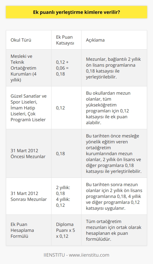 Ek Puanlı Yerleştirme ve Kimlere Verilir  Ek puanlı yerleştirme, üniversite tercih sürecinde önemli bir faktör haline gelmiştir. Bu sistem, mesleki ve teknik ortaöğretim kurumlarında eğitim gören öğrencilere özeldir. Bu tip okullardan mezun olan öğrenciler, almış oldukları Temel Yeterlilik Testi (TYT) sınav puanlarına bağlı olarak bağlantılı bölümlere ek puanları ile yerleştirilebilirler.  Mesleki ve Teknik Ortaöğretim Kurumları  Ek puanlı yerleştirme hakkından yararlanabilecek kurumlar, öğrenim süresi 4 yıl olan yatılı veya gündüz öğrenimi sunan kurumlardır. Güzel sanatlar ve spor liseleri ile imam hatip liseleri, çok programlı liseler ve imam hatip anadolu liseleri de bu kapsamdadır.  Ek Puan Hesaplaması  Ek puan hesaplamasında, ortaöğretim mezuniyet şartının türüne bakılmaksızın tüm adaylar için 0,12 katsayısı üzerinden hesaplanır. Eğer öğrenci mesleki ve teknik ortaöğretimden mezunsa ve bağlantılı yükseköğretim bölümlerini tercih ediyorsa, 0,12 katsayısına ek olarak 0,06lık bir katsayı daha eklenir. Dolayısıyla, 2 yıllık bağlantılı bölümler için 0,18 katsayısı üzerinden ek puanlı yerleştirme yapılabilmektedir.  31 Mart 2012 Tarihine Dikkat  31 Mart 2012 tarihine kadar mesleğe yönelik eğitim veren ortaöğretim kurumlarından mezun olan öğrenciler, 2 yıllık ön lisans ve diğer bölüm tercihlerinde 0,18 katsayılı ek puana kadar alabilirler. Sonrasında mezun olanlar için, yalnızca 2 yıllık ön lisans bölümleri 0,18 katsayısıyla hesaplanırken, 4 yıllık ve diğer yüksek öğrenim bölümleri için 0,12lik katsayı geçerlidir.  Ortalama Başarı Puanı ve Ek Puanlar  Diploma notları genellikle 50 ile 100 arasında olup, bu aralık dahilinde hesaplamalar yapılmaktad. Ortaöğretim başarı puanı (OBP) hesaplanırken diploma puanı 5 ile çarpılıp, 250 ile 500 puan aralığına eşitlenir. Bu puan üzerinden ortalama başarı puanı ve ek puanlar hesaplanır.  Ek Puanlı Yerleştirme Puan Hesaplama  Ek puanlı yerleştirme puan hesaplaması şu şekildedir: Diploma puanı x 5 x 0,12. Bu değer, tüm ortaöğretim mezunları için ortak olarak hesaplanan ek puandır.