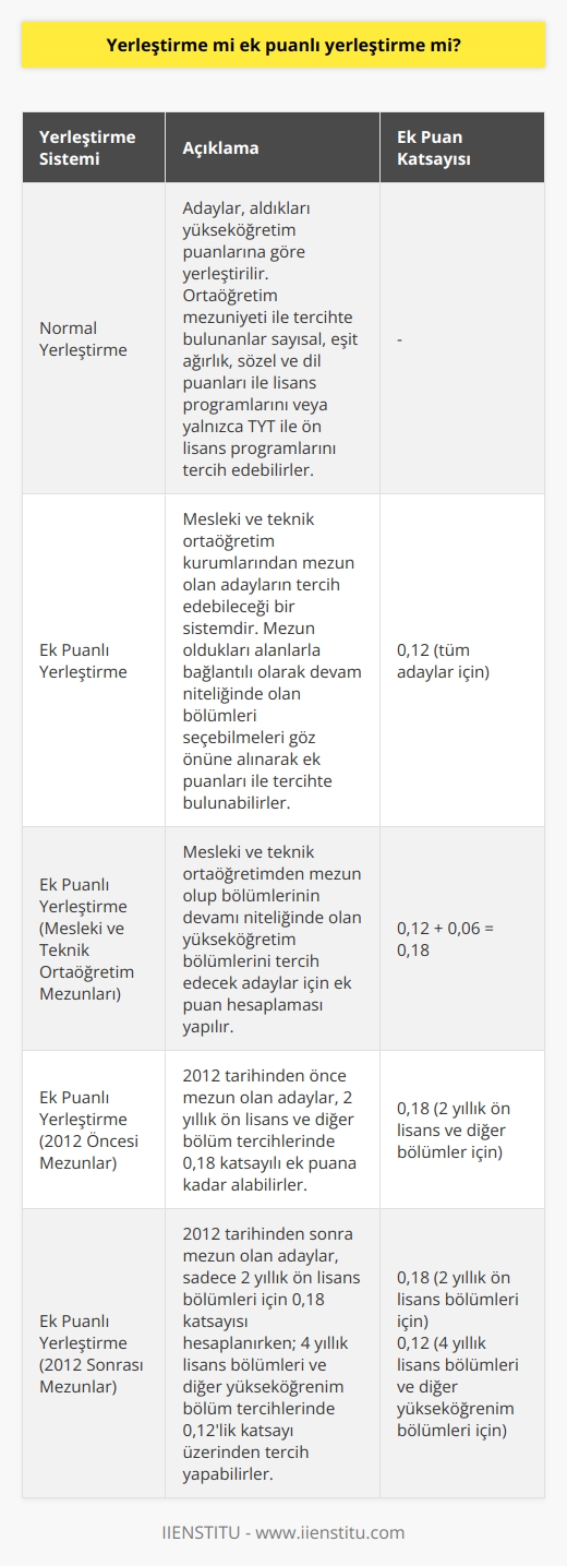Ek Puanlı ve Normal Yerleştirme Sistemlerinin Karşılaştırılması  ÖSYM’nin puanları açıklaması, yerleştirme sistemleri konusunda önemli bir tartışmayı beraberinde getiriyor. Bu bağlamda, üniversite tercihlerinde önemli bir rol oynayan ek puanlı yerleştirme ile normal yerleştirme sistemleri karşılaştırılmalıdır. Bu paragrafta, bu iki sistem arasındaki farklar incelenecektir.  Normal Yerleştirme Süreci  Normal yerleştirme sürecinde adaylar, aldıkları yükseköğretim puanlarına göre yerleştiriliyorlar. Ortaöğretim mezuniyeti ile tercihte bulunanlar sayısal,   , sözel ve dil puanları ile lisans programlarını veya yalnızca TYT ile ön lisans programlarını tercih edebilirler.  Ek Puanlı Yerleştirme Süreci ve Kriterleri  Ek puanlı yerleştirme ise, mesleki ve teknik ortaöğretim kurumlarından mezun olan adayların tercih edebileceği bir sistemdir. Bu süreçte, mezun oldukları alanlarla bağlantılı olarak devam niteliğinde olan bölümleri seçebilmeleri göz önüne alınarak ek puanları ile tercihte bulunabilirler.  Ek Puan Hesaplaması  Ek puan hesaplaması esnasında, tüm adaylar için 0,12 katsayısı üzerinden ek puan hesaplanır. Eğer mesleki ve teknik ortaöğretimden mezun olduysanız ve bölümünüzün devamı niteliğinde olan yüksek öğretim bölümlerini tercih edecekseniz 0,12 kat sayısına ek olarak 0,06 oranında bir katsayı eklenir.   Ek Puanlı Yerleştirme Tercihinde Bulunanların Dikkat Etmesi Gereken Noktalar  2012 tarihinden önce mezun olan adaylar, 2 yıllık ön lisans ve diğer bölüm tercihlerinde 0,18 katsayılı ek puana kadar alabilirler. Sonrasında mezun olan adaylar ise, sadece 2 yıllık önlisans bölümleri için 0,18 katsayısı hesaplanırken; 4 yıllık lisans bölümleri ve diğer yüksek öğrenim bölüm tercihlerinde 0,12lik katsayı üzerinden tercih yapabilirler.  Sonuç  Sonuç olarak, ek puanlı yerleştirme sistemine başvurmayı düşünen mesleki ve teknik ortaöğretim mezunlarının, normal yerleştirme sürecinde yer alabilecek adaylarla aralarındaki farkları ve bu süreçte dikkat etmeleri gereken kriterleri göz önünde bulundurarak tercihlerini yapmaları önemlidir. Böylece, adaylar kendi durumlarına en uygun olan yerleştirme sistemini tercih ederek daha doğru seçimler yapma şansına sahip olacaklardır.