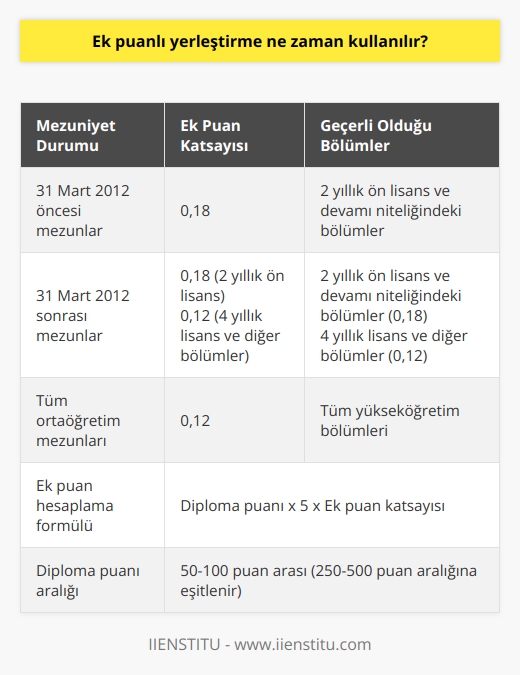 Ek Puanlı Yerleştirme Kullanımı  Ek puanlı yerleştirme, ÖSYMnin puan açıklamasıyla birlikte en çok merak edilen konuların başında gelmektedir ve üniversite tercihlerinde önemli bir rol oynamaktadır. Peki, ek puanlı yerleştirme ne zaman kullanılır?  Mesleki ve Teknik Ortaöğretim Mezunları İçin Ek Puanlı Yerleştirme  Eğer mesleki ve teknik ortaöğretim kurumlarından mezun olduysanız ve bölümünüzün devamı niteliğinde olan yüksek öğretim bölümlerini tercih edecekseniz 0,12 katsayısına ek olarak 0,06lık bir katsayı eklenerek sizin için ek puanlı yerleştirme tercihinde bulunabilirsiniz. Bu durumda    için 0,18 katsayısı üzerinden ek puanınız hesaplanır.  Ek Puanlı Yerleştirme Katsayısı ve Tarih  31 Mart 2012 tarihi itibari ile eğer mesleğe yönelik eğitime sahip mezun olduysanız, 2 yıllık ön lisans ve diğer bölüm tercihleriniz için 0,18 katsayılı ek puana kadar alabilirsiniz. Sonrasında mezun olanlar ise sadece 2 yıllık önlisans bölümleri için 0,18 katsayısı hesaplanırken, 4 yıllık lisans ve diğer yüksek öğrenim bölüm tercihlerinizde 0,12lik katsayı üzerinden tercih yapılabilmektedir.  Ortalama Başarı Puanı ve Ek Puan Hesaplaması  Ortalama başarı puanı ve ek puanlar, diploma notlarının genellikle 50 ile 100 puan arasında olduğu ve 5 ile çarpılarak 250 ile 500 puan aralığında eşitlendiği düşünülerek hesaplanır. Ek puanlı yerleştirme puan hesaplaması şu şekilde gerçekleştirilir: Diploma puanı x 5 x 0,12 bu tüm ortaöğretim mezunları için ortak hesaplanan ek puandır.  Sonuç olarak, ek puanlı yerleştirme, mesleki ve teknik ortaöğretim kurumlarından mezun olan öğrencilere yöneliktir ve 2 yıllık önlisans bölümleri ile devamı niteliğinde olan bölümlerde tercih hakkı sağlar.