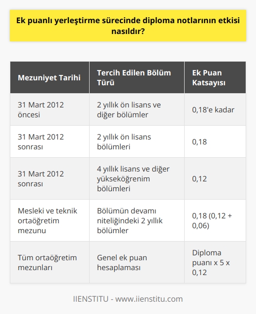 Ek puanlı yerleştirme sürecinde diploma notlarının etkisi  Ek puanlı yerleştirme süreci, özellikle mesleki ve teknik ortaöğretim kurumlarından mezun olan öğrenciler için üniversite tercihlerinde önemli bir rol oynamaktadır. Bu süreçte diploma notları ve sınav puanları üzerinden hesaplanan ek puanlarla, öğrenciler tercihlerini gerçekleştirmektedir. Bu paragrafta ek puanlı yerleştirme sürecinde diploma notlarının nasıl etkili olduğunu inceleyeceğiz.  Diploma puanlarının ek puan hesaplamasındaki yeri  Öncelikle diploma notları genellikle 50 ile 100 puan aralığında olup bu aralık dahilinde hesaplamalar yapılmaktadır. OBP hesaplamada 5 ile çarpılır ve 250 ile 500 puan aralığında bir puanla eşitlenir. Bu puan üzerinden ortalama başarı puanı ve ek puanlar hesaplanır. Ek puanlı yerleştirme puan hesaplaması şu şekilde yapılır: Diploma puanı x 5 x 0,12, bu tüm ortaöğretim mezunları için ortak hesaplanan ek puanı belirtir.  31 Mart 2012 tarihi itibari ile mezunlara uygulanan katsayılar  31 Mart 2012 tarihi itibari ile mesleğe yönelik eğitim veren ortaöğretim kurumlarından mezun olmuş öğrenciler için 2 yıllık ön lisans ve diğer bölüm tercihlerinde 0,18 katsayılı ek puana kadar alabilirler. Eğer sonrasında mezun olduysanız, yalnızca 2 yıllık önlisans bölümleri için 0,18 katsayısı hesaplanırken,4 yıllık lisans ve diğer yüksek öğrenim bölüm tercihlerinde ise 0,12lik katsayı üzerinden tercihte bulunabilirsiniz.  Mesleki ve teknik ortaöğretim mezunu öğrencilerin ek puan durumu  Eğer mesleki ve teknik ortaöğretimden mezun olduysanız ve bölümünüzün devamı niteliğinde olan yüksek öğretim bölümlerini tercih edecekseniz 0,12 kat sayısına ek olarak 0,06lık bir katsayı eklenir. Yani mesleki ve teknik ortaöğretim kurumundan mezun olduysanız bölümünüzün devamı niteliğinde olan 2 yıllık bölümler için 0,18 katsayısı üzerinden ek puanlı yerleştirme tercihinde bulunabilirsiniz.  Özetle, ek puanlı yerleştirme sürecinde diploma notları ve katsayılar, öğrencilerin tercihlerinde önemli bir değişken olarak rol oynar. Mesleki ve teknik ortaöğretim kurumlarından mezun olan öğrenciler, diploma puanlarını ve ek puanları kullanarak, aldıkları eğitime uygun bölümleri tercih etme şansını yakalayabilirler.