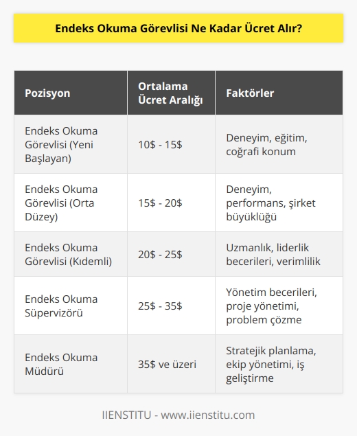 Endeks okuma görevlisi ne kadar ücret alır, başvurduğu iş ve şirkete göre değişiklik gösterebilir. Genel olarak, endeks okuma görevlisi ortalama olarak 10 ila 20 dolar arasında bir ücret alabilir. Fakat daha yüksek ücretler de alınabilir.