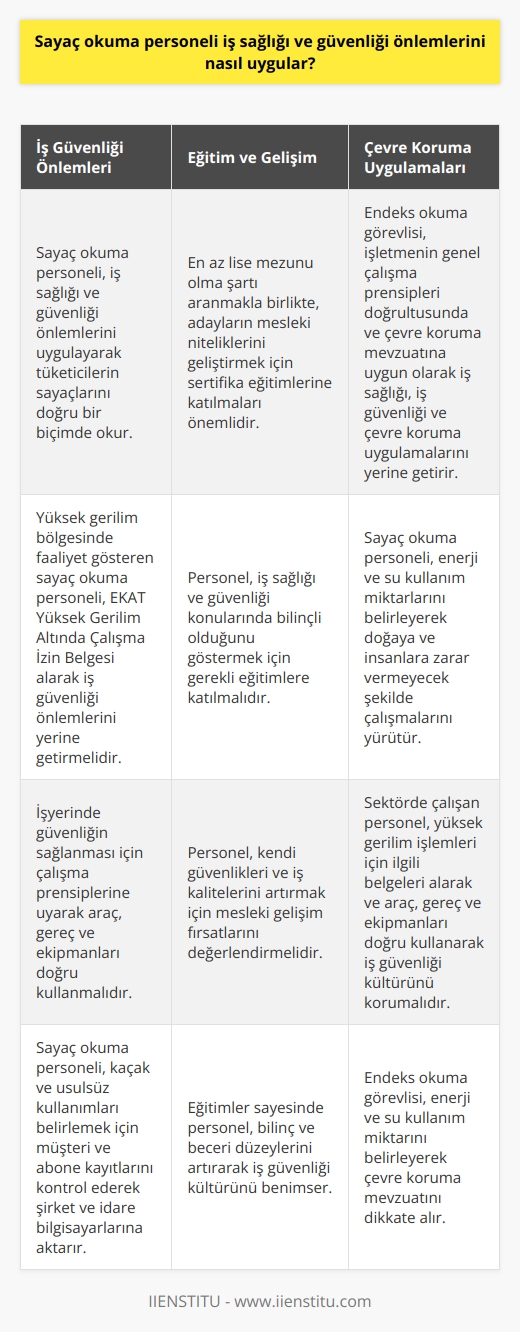 Sayaç Okuma Personelinin İş Sağlığı ve Güvenliği Önlemleri  Sayaç Okuma Sürecinde İş Güvenliği  Endeks okuma görevlisi olarak çalışan personel, iş sağlığı ve güvenliği önlemlerini uygulayarak tüketicilerin sayaçlarını doğru bir biçimde okumak, kaçak ve usulsüz kullanımları belirlemek, müşteri ve abone kayıtlarını kontrol edip şirket ve idare bilgisayarlarına aktarmaktadır. İşyerinde güvenliğin sağlanması için çalışma prensiplerine uyarak araç, gereç ve ekipmanları doğru kullanmalıdır.  Yüksek Gerilim Bölgesinde Çalışma  Yüksek gerilim bölgesinde faaliyet gösteren sayaç okuma personeli, Elektrik Kuvvetli Akım Tesislerinde (EKAT) Yüksek Gerilim Altında Çalışma İzin Belgesi alarak iş güvenliği önlemlerini yerine getirmelidir. Bu belge ile personel, iş sağlığı ve güvenliği konularında bilinçli olduğunu gösterir.  Eğitim ve Kişisel Gelişim  Sayaç okuma görevlisi olmak için resmi bir eğitime ihtiyaç olmasa da en az lise mezunu olma şartı aranmaktadır. Adayların mesleki niteliklerini geliştirmek için sertifika eğitimlerine katılarak kendi güvenlikleri ve iş kalitelerini artırmaları önemlidir.  İşçi Sağlığı ve Çevre Koruma Uygulamaları  Endeks okuma görevlisi, işletmenin genel çalışma prensipleri doğrultusunda ve çevre koruma mevzuatına uygun olarak iş sağlığı, iş güvenliği ve çevre koruma uygulamalarını yerine getirir. Bu doğrultuda enerji ve su kullanım miktarlarını belirleyerek doğaya ve insanlara zarar vermeyecek şekilde çalışmalarını yürütür.  Sonuç olarak, sayaç okuma personeli, iş sağlığı ve güvenliği önlemlerini uygulayarak enerji ve su kullanım miktarını belirlemekte ve çevre koruma mevzuatını dikkate almaktadır. Bu süreçte işyerinde güvenliği sağlamak adına gerekli eğitimlere katılarak bilinç ve beceri düzeylerini artırmalıdır. Sektörde çalışan personel, yüksek gerilim işlemleri için ilgili belgeleri alarak ve araç, gereç ve ekipmanları doğru kullanarak iş güvenliği kültürünü korumalıdır.