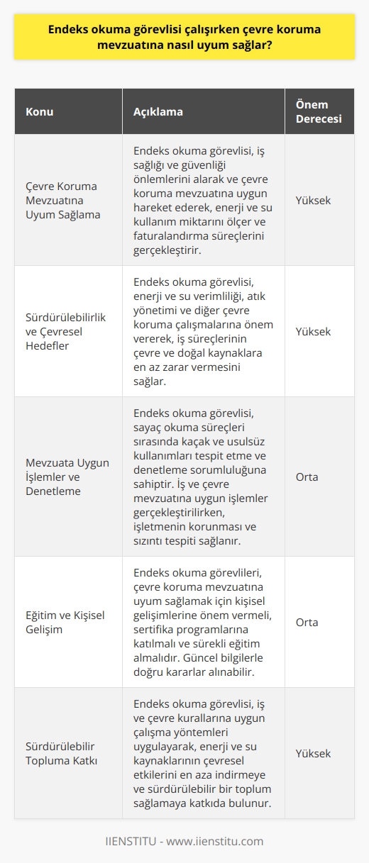 Çevre Koruma Mevzuatına Uyum Sağlama  Endeks okuma görevlisi, enerji ve su kullanım miktarını ölçerek faturalandırma süreçlerini gerçekleştirirken, iş sağlığı ve güvenliği önlemlerini alır ve çevre koruma mevzuatına uygun hareket eder. Bu kapsamda kullanılan araç ve gereçler, sektörün kalite yönetim prensiplerine uygun seçilir ve işlemler sırasında etkin ve doğru bir şekilde kullanılır.  Sürdürülebilirlik ve Çevresel Hedefler  Endeks okuma görevlisi, iş süreçlerinin çevre ve doğal kaynaklara en az zarar vermesini sağlamak amacıyla, enerji ve su verimliliği, atık yönetimi ve diğer çevre koruma çalışmalarına önem verir. Bu amaçla, tüm işlemler sırasında verimlilik, çevre dostu malzeme kullanımı ve enerji verimliliği hedefleri gözetilerek gerçekleştirilir.  Mevzuata Uygun İşlemler ve Denetleme  Endeks okuma görevlisi, sayaç okuma süreçleri sırasında kaçak ve usulsüz kullanımları tespit etme ve denetleme sorumluluğuna sahiptir. Bu noktada, iş ve çevre mevzuatına uygun işlemler gerçekleştirilirken aynı zamanda olası yasal yükümlülüklere karşı işletmenin korunması ve sizin tespiti sağlanır.  Eğitim ve Kişisel Gelişim  Çalışanların çevre koruma mevzuatına uyum sağlamalarını desteklemek amacıyla, endeks okuma görevlileri kişisel gelişimlerine önem vermelidir. Bu bağlamda sertifika programlarına katılım ile sürekli eğitim ve bilgiye erişim sağlanmalıdır. Bu şekilde, iş ve çevre mevzuatına güncel bilgilerle uyum sağlanarak daha doğru kararlar alınabilir.  Sonuç olarak, endeks okuma görevlisi, sayacını okuduğu enerji ve su kaynaklarının çevresel etkilerini en aza indirebilmek için çevre koruma mevzuatına uyum sağlama konusunda bilinçli ve dikkatli olmalıdır. Sürekli gelişen çevresel hedeflere göre doğru ekipmana ve güncel bilgiye sahip olmak, bu görevli için önemli bir gerekliliktir. Bu sayede, iş ve çevre kurallarına uygun çalışma yöntemleri devreye alınarak, sürdürülebilir bir toplum sağlamaya katkıda bulunulabilir.