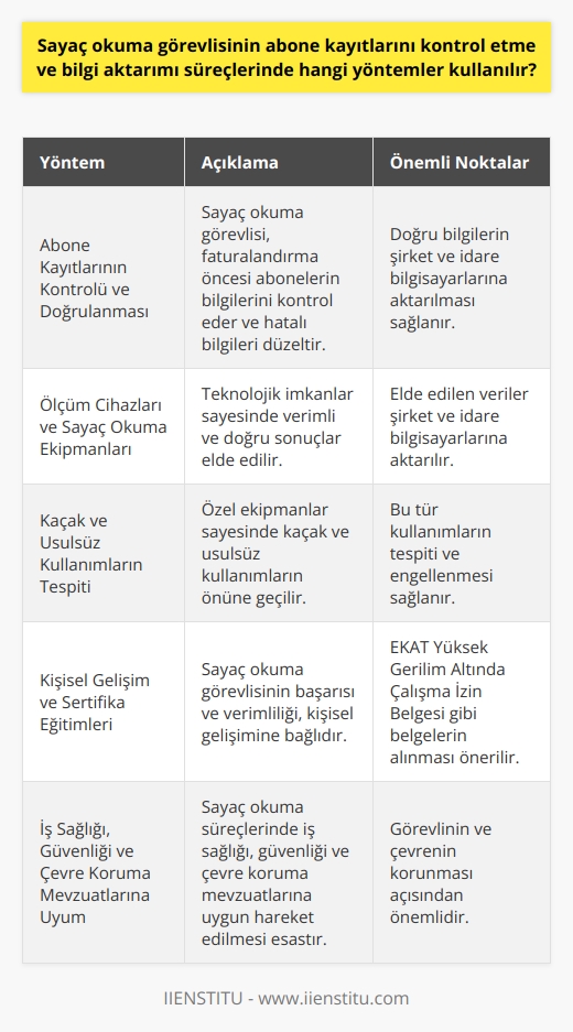Sayaç Okuma Görevlisinin Kullanılan Yöntemler  Sayaç okuma görevlisinin abone kayıtlarını kontrol etme ve bilgi aktarımı süreçlerinde kullanılan yöntemler, genel çalışma prensipleri ve kalite yönetim sistemi dokümantasyonlarına uygun bir şekilde gerçekleşir. Bu yöntemler, enerji ve su kullanım miktarlarının doğru bir şekilde belirlenmesi ve faturalandırılması için kullanılan araç ve ekipmanların etkin kullanımını içerir. Ayrıca, bu süreçlerde iş sağlığı, iş güvenliği ve çevre koruma mevzuatlarına uygun hareket edilmesi esastır.  Abone Kayıtlarının Kontrolü ve Doğrulaması  Söz konusu yöntemlerle öncelikle sayaç okuma görevlisi, abone kayıtlarını kontrol eder ve doğrular. Bu süreçte, faturalandırma öncesi tüketicilerin bilgilerinde herhangi bir hata olup olmadığı incelenir. Hatalı bilgilerin bulunması halinde, düzeltemeler yapılarak doğru bilgilerin şirket ve idare bilgisayarlarına aktarılması sağlanır.  Bilgi Aktarımında Kullanılan Araç ve Ekipmanlar  Sayaç okuma görevlisinin bilgileri aktarma sürecinde kullanılan araç ve ekipmanlar, teknolojik imkanların sağladığı verimli ve doğru sonuçların elde edilmesine katkıda bulunur. Bu noktada, ölçüm cihazları ile sayaç okuma işlemi tamamlanır ve elde edilen veriler şirket ve idare bilgisayarlarına aktarılır. Aynı zamanda, kaçak ve usulsüz kullanımların tespiti için kullanılan ekipmanlar sayesinde, bu tür kullanımların önüne geçilmesine yardımcı olunur.  Kişisel Gelişim ve Sertifika Eğitimleri  Sayaç okuma görevlisinin başarıları ve verimliliği, bu alanda kullanılan yöntemler kadar, kişisel gelişimine de bağlıdır. Bu nedenle, bu meslekte çalışanların sertifika eğitimlerine katılarak kendini geliştirmeleri önerilir. Özellikle, Elektrik Kuvvetli Akım Tesislerinde (EKAT) Yüksek Gerilim Altında Çalışma İzin Belgesi gibi belgelerin alınması, görevlinin niteliklerini ve kazançlarını olumlu yönde etkiler.  Sonuç olarak, sayaç okuma görevlisi, abone kayıtlarını kontrol etme ve bilgi aktarımı süreçlerinde farklı yöntemler kullanarak, enerji ve su kullanım miktarlarının doğru ve hızlı bir şekilde belirlenmesini sağlar. Bu yöntemlerin uygulanması, hem işletme verimliliği ve müşteri memnuniyeti açısından önemli bir role sahiptir.
