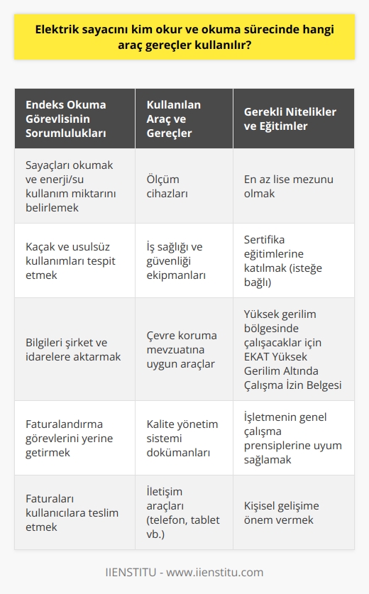 Elektrik Sayacını Okuyan: Endeks Okuma Görevlisi  Endeks okuma görevlisi, enerji ve su kullanım miktarını belirlemek için sayaçları okuyan, kaçak ve usulsüz kullanımları tespit eden ve bu bilgileri şirket ve idarelere aktaran kişidir. Sayaç okuması sürecinde, iş sağlığı ve güvenliği önlemlerine dikkat ederek, çevre koruma mevzuatına ve kalite yönetim sistemi dokümanlarına uygun şekilde hareket eder. Aynı zamanda faturalandırma görevlerini yerine getirerek faturaları kullanıcılara teslim eder.  Sayaç Okuma Sürecinde Kullanılan Araç ve Gereçler  Sayaç okuma işlemi sırasında, endeks okuma görevlisi işletmenin genel çalışma prensiplerine uygun olarak araç, gereç ve ekipmanları doğru ve etkin bir şekilde kullanır. Ölçüm cihazları aracılığıyla tüketiciler tarafından kullanılan enerji ve su kaynaklarının hacmini tespit eder. Aksaklıkların tespit edilmesi durumunda yetkilileri bilgilendirir.  Endeks Okuma Görevlisinin Nitelikleri ve Eğitim Gereksinimleri  Endeks okuma görevlisi olmak isteyen kişilerin en az lise mezunu olmaları beklenmektedir. Resmi bir sertifika almaları zorunlu değilse de, kişisel gelişimlerine katkı sağlamak için sertifika eğitimlerine katılmaları önerilir. Yüksek gerilim bölgesinde çalışacak adayların ise Elektrik Kuvvetli Akım Tesislerinde (EKAT) Yüksek Gerilim Altında Çalışma İzin Belgesi almaları gerekmektedir.  Özet olarak, elektrik sayacını kim okur sorusunun cevabı endeks okuma görevlisidir. Sayaç okuma sürecinde, iş sağlığı ve güvenliği ile çevre koruma mevzuatına uygun olarak çalışan ve gerekli araç-gereçleri kullanabilen endeks okuma görevlisi, enerji ve su kullanım miktarının tespiti ve faturalandırma işlemlerini gerçekleştirir. Bu nedenle bu alanda çalışmak isteyen kişilerin kendilerini geliştirmeleri ve işletmenin genel prensiplerine uygun hareket etmeleri önem taşımaktadır.