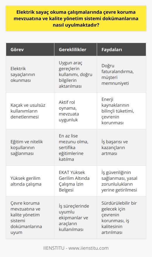 Çevre Koruma ve Kalite Yönetim Sistemi Uyumu  Elektrik sayaç okuma çalışmalarında çevre koruma mevzuatı ve kalite yönetim sistemi dokümanlarına uyum, endeks okuma görevlilerinin iş süreçlerinde önemli bir yer tutmaktadır. Görevliler, çevre koruma ve iş sağlığı güvenliği önlemlerini dikkate alarak tüketicilerin sayaçlarını uygun araç gereçlerle okumak ve doğru bilgileri şirket veya idare bilgisayarlarına aktarmakla yükümlüdür.  Endeks Okuma Görevlisi Görevleri  Endeks okuma görevlileri, enerji veya su tüketim miktarlarını ölçmek ve faturalandırmayı yapmak amacıyla konut ve ticari işletmelere hizmet verirler. Sayaç okuma işlemleri sırasında, mevzuata uygunluğu sağlamak ve iş süreçlerinin kalitesini artırmak adına uyumlu ekipmanlar ve araçlar kullanılır.  Kaçak ve Usulsüz Kullanım Denetimi  Ayrıca, görevliler kaçak ve usulsüz kullanımları belirlemek amacıyla yapılan denetimlerde aktif rol oynarlar. Bu şekilde hem enerji kaynaklarının bilinçli tüketimi sağlanır hem de çevrenin korunması hedeflenir.  Eğitim ve Nitelik Koşulları  Alanında çalışmak isteyen adayların en az lise mezunu olmaları ve kişisel gelişimlerine önem vererek sertifika eğitimlerine katılmaları gerekmektedir. Bu nitelikler, endeks okuma görevlisi olan bireylerin iş başarısı ve kazançlarını olumlu yönde etkiler.  Yüksek Gerilim Altında Çalışma İzin Belgesi  Özellikle yüksek gerilim bölgesinde çalışacak adayların Elektrik Kuvvetli Akım Tesislerinde (EKAT) Yüksek Gerilim Altında Çalışma İzin Belgesine sahip olmaları zorunludur.  Sonuç olarak, elektrik sayaç okuma çalışmalarında çevre koruma mevzuatı ve kalite yönetim sistemi dokümanlarına uyum, endeks okuma görevlilerinin iş süreçlerinde büyük bir öneme sahip olup; eğitim, deneyim ve belgelendirme şartlarını yerine getiren adaylar bu alandaki kariyer beklentilerini artırabilirler.