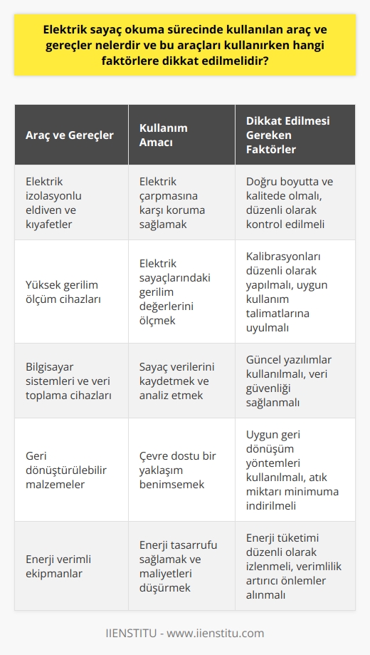 Araç ve Gereçlerin Kullanımı ve Dikkat Edilmesi Gereken Faktörler  Endeks okuma görevlisi, tüketicilerin sayaçlarını okuma ve kontrol etme işlemlerini gerçekleştirirken uygun araç ve gereçler kullanmalıdır. Bu araçlar genellikle ölçüm cihazları, bilgisayar sistemleri ve diğer teknik ekipmanlardır. Araç ve gereçlerin kullanımında dikkate alınması gereken önemli faktörler aşağıda belirtilmektedir.  İş Sağlığı ve Güvenliği Önlemleri  Elektrik sayaç okuma sürecinde araç ve gereç kullanırken iş sağlığı ve güvenliği ile ilgili önlemleri almak önemlidir. Bu önlemler arasında, elektrik izolasyonlu eldiven ve kıyafet kullanımı, yüksek gerilimli bölgelerde uygun belgelerin alınması ve çalışma ortamının güvenliği yer almaktadır.  Çevre Koruma Mevzuatına Uyumluluk  Endeks okuma görevlisi, sayacı okuma ve kontrol işlemlerinde çevre koruma mevzuatına uygun hareket etmelidir. Bu kapsamda, ikke nikel ve diğer zararlı maddelerin kullanımının azaltılması, geri dönüştürülebilir malzemelerin kullanımı ve enerji verimliliğine dikkat edilmesi gerekir.  Kalite Yönetim Sistemi Dokümanlarına Uygunluk  Elektrik sayaç okuma sürecinde kullanılan araç ve gereçlerin, kurumun kalite yönetim sistemi dokümanlarına uygun olması önemlidir. Bu durum, araç ve gereçlerin dayanıklı, güvenli ve verimli olmalarına katkı sağlar. Aynı zamanda, bu sayede iş süreçlerinin düzenli ve kontrollü bir şekilde yapılabildiği güvence altına alınır.  Gelişim ve Eğitim İmkanlarından Yararlanma  Endeks okuma görevlisi, mesleki gelişimine katkıda bulunmak için sertifika eğitimleri ve diğer öğrenme fırsatlarından faydalanmalıdır. Bu tür eğitimler, araç ve gereç kullanımındaki doğruluk ve verimliliği artırarak iş süreçlerinin daha etkin yürütülmesine katkı sağlar.  Sonuç olarak, elektrik sayaç okuma sürecinde kullanılan araç ve gereçlerin seçimi ve kullanımı önemlidir. İş sağlığı ve güvenliği, çevre mevzuatı ve kalite yönetim sistemine uygun hareket edilmesi, süreçlerin etkin ve verimli bir şekilde gerçekleştirilebilmesi açısından önem taşır. Aynı zamanda, endeks okuma görevlisinin sürekli gelişim ve eğitim ile mesleki becerilerini geliştirmesi, sektörde başarılı bir kariyer sürdürebilmesini sağlar.