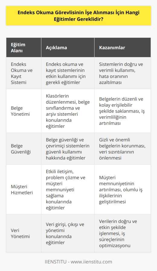Endeks okuma görevlisi için gerekli olan eğitimler, endeks okuma ve kayıt sistemiyle ilgili olarak, klasörlerin düzenlenmesi, belge sınıflandırma ve arşiv sistemleri, belgelerin arşivlenmesi, endeks okuma ve kayıt sistemlerinin kullanımı, belge güvenliği ve çevrimiçi sistemlerin kullanımı gibi konularda olacaktır. Ayrıca, müşteri hizmetleri, veri girişi ve çıkışı, veri yönetimi ve güvenliği gibi konularda da eğitim almaları gerekecektir.