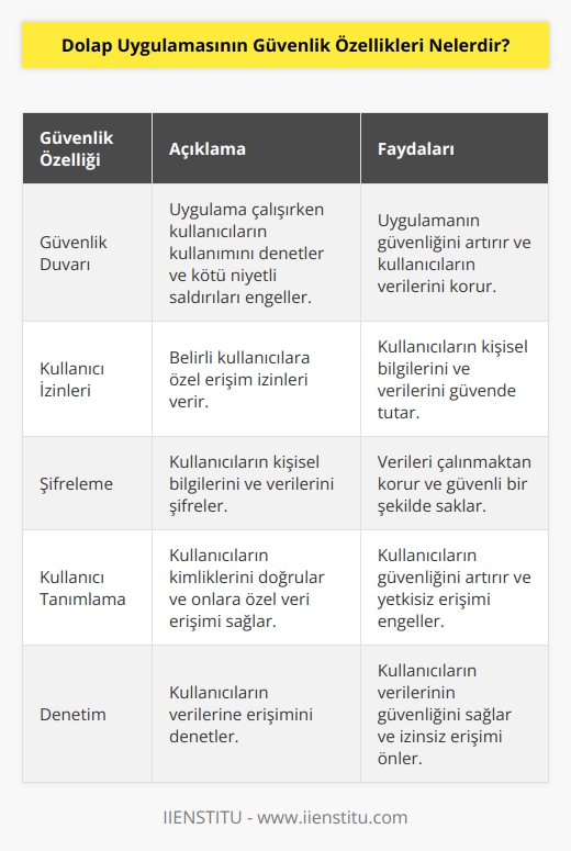 1. Güvenlik duvarı: Bu, uygulama çalışırken, kullanıcıların kullanımını denetlemek ve kötü niyetli saldırıları engellemek için kullanılan bir güvenlik özelliğidir.  2. Kullanıcı izinleri: Dolap uygulaması, belirli kullanıcılara özel erişim izinleri vermek için kullanılır. Bu, kullanıcıların, kişisel bilgileri ve verileri güvenli tutmak için gereken erişimi almalarını sağlar.  3. Şifreleme: Dolap uygulaması, kullanıcıların kişisel bilgilerini ve verilerini şifrelemek için kullanılır. Bu, güvenli bir şekilde saklanan verileri çalınmaktan korur.  4. Kullanıcı tanımlama: Uygulama, kullanıcıların kimliklerini doğrulamak ve onlara özel veri erişimini sağlamak için kullanılan bir güvenlik özelliğidir.  5. Denetim: Dolap uygulaması, kullanıcıların verilerine erişimini denetlemek için kullanılan bir güvenlik özelliğidir. Bu, kullanıcıların verilerinin güvenliğini sağlamak için gereklidir.