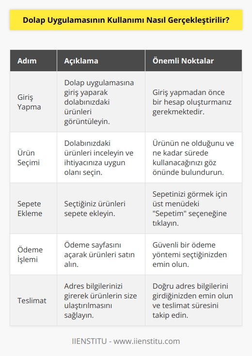 Dolap Uygulaması kullanımı oldukça basittir. İlk olarak, dolabınıza giriş yapmalısınız. Giriş yaptıktan sonra, dolabınızda ki ürünleri görebilirsiniz. Ürünleri seçmek için ürünün ne olduğunu ve ne kadar sürede kullanacağınızı göz önünde bulundurmalısınız. Ürünü seçtikten sonra, sepete eklemeyi seçebilirsiniz. Sepetinizi görmek için, üst menüde  sepetim  seçeneğine tıklayın. Sepetinizi gördükten sonra, ürünleri satın almak için ödeme sayfasını açarak ödemeyi gerçekleştirebilirsiniz. Ödeme gerçekleştikten sonra, ürünlerinizi almak için adres bilgilerinizi girmelisiniz. Ardından ürünleriniz kısa bir süre içerisinde elinize geçecektir.