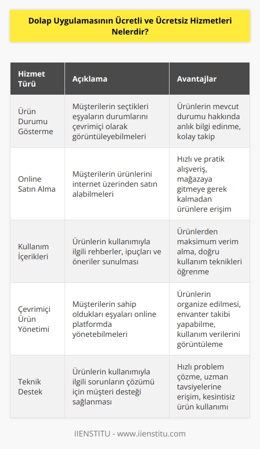 Ücretsiz hizmetler:  1. Müşterilere, çevrimiçi olarak seçtiği eşyaların durumlarını gösterme.  2. Müşterilerin, online olarak ürünlerini satın almasını sağlama.  3. Müşterilere, ürünlerinin kullanımıyla ilgili içerikler sunma.  4. Müşterilerin, eşyalarını çevrimiçi olarak yönetmesini sağlama.  5. Müşterilerin, ürünlerinin kullanımıyla ilgili sorunları çözme ve destek verme.  6. Müşterilerin, ürünlerini daha iyi performans göstermesini sağlama.  Ücretli Hizmetler:  1. Müşterilere, ürünleri çevrimiçi olarak satın alma ve sevkiyat hizmeti.  2. Müşterilerin, ürünlerini daha hızlı ve etkili bir şekilde kullanmasını sağlama.  3. Müşterilere, ürünlerinin kullanımıyla ilgili eğitimler sunma.  4. Müşterilere, ürünlerinin performansını optimize etme.  5. Müşterilerin, ürünlerinin kullanımıyla ilgili sorunların çözülmesini sağlama.  6. Müşterilere, ürünlerinin kullanımıyla ilgili destek hizmeti.
