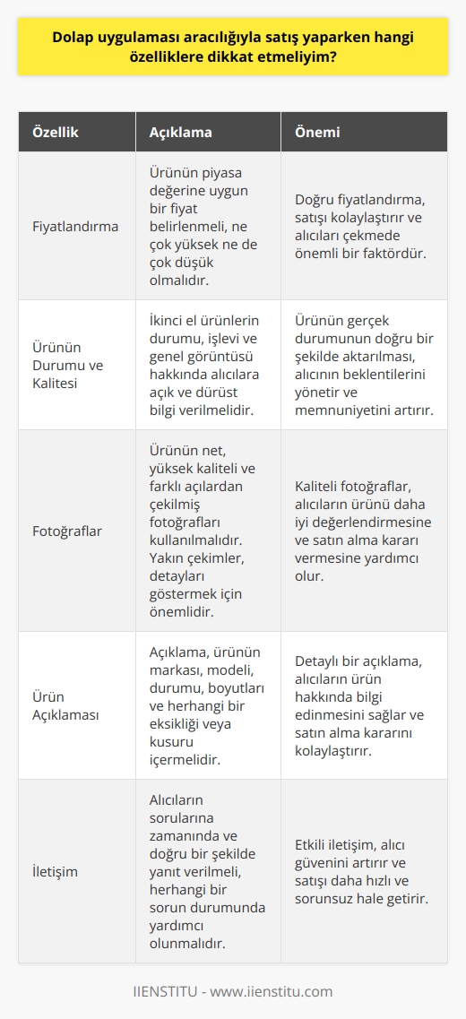Dolap uygulaması üzerinden satış yaparken dikkat edilmesi gereken temel özellikler ürünün fiyatlandırması, ürünün durumu ve kalitesi, fotoğraf ve açıklama gibi faktörlerdir.  Fiyatlandırma doğru bir şekilde yapılmalıdır; bir yandan satış yapmayı kolaylaştırırken, diğer yandan alıcıları potansiyel olarak uzaklaştırabilir. Ürünlerin piyasa değerinin belirlenmesi ve buna uygun bir fiyat belirlenmesi önemlidir.   Ürünün durumu ve kalitesi çok önemlidir. İkinci el bir ürün satıyorsanız, ürünün durumu, işlevi ve genel görüntüsü hakkında alıcılara bilgi sağlamalısınız. İçinde bulunduğu durumu mümkün olduğunca açık ve dürüst bir şekilde ifade etmelisiniz. Bu, alıcının beklentilerini doğru bir şekilde yönetmeye yardımcı olur ve ürünle ilgili bir yanılgı oluşmasını önler.   Ürünün fotoğrafları ve açıklamaları, alıcıların satın alma kararı verirken dikkate aldığı faktörlerdir. Ürünün fotoğrafları net, yüksek kaliteli ve ürünün farklı açılardan göründüğünü göstermelidir. Ayrıca, ürünün detaylarını ve özelliklerini daha iyi göstermek için yakın çekimler yapmalısınız.   Ürünün açıklaması, alıcıların ürün hakkında bilgi edinmesine ve satın alma kararını vermesine yardımcı olmalıdır. Açıklama ayrıntılı olmalı ve ürünün markası, modeli, durumu, boyutları ve herhangi bir eksikliği veya kusuru içermelidir. Ürünün açıklaması, alıcıların ürün hakkında bilgi edinmesine ve satın alma kararını vermesine yardımcı olmalıdır. Açıklamada, ürünün kullanım durumu ve herhangi bir kusurun belirtilmesi önemlidir.   Son olarak, Dolap uygulamasında satış yaparken, alıcılarla etkili bir   ni unutmamalısınız. Alıcıların sorularına zamanında ve doğru bir şekilde yanıtlamalı ve herhangi bir sorun olması durumunda yardımcı olmaya hazır olmalısınız. Bu, hem alıcı güvenini artırır hem de olası bir satışı daha hızlı ve sorunsuz hale getirir.