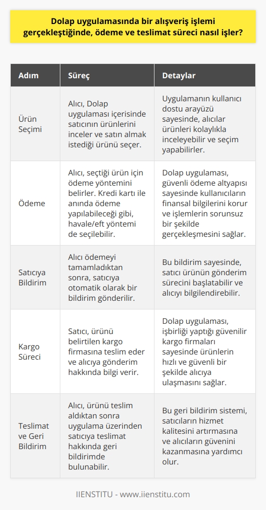 Dolap uygulamasında bir alışveriş işlemi gerçekleştiğinde, ödeme ve teslimat süreci oldukça basit ve kullanıcı dostu bir şekilde tasarlanmıştır. Alıcı, uygulama içerisinde satıcıdan almak istediği ürünü seçer ve ödeme yöntemini belirler. Bu aşamada kredi kartı ile anında ödeme yapılabileceği gibi, havale/eft yöntemi de seçilebilir. Alıcı ödeme işlemini tamamladıktan sonra, satıcıya otomatik olarak bir bildirim gönderilir. Bu aşamada satıcı, alıcıya ürünün ne zaman ve hangi kargo firmasıyla gönderileceği hakkında bilgilendirme yapar. Ürün, satıcı tarafından kargo firmasına teslim edildikten sonra, alıcının belirtmiş olduğu adres yoluyla teslim edilir. Alıcı, ürünü teslim aldıktan sonra uygulama üzerinden satıcıya teslimat hakkında geri bildirimde bulunabilir. Bu durum, hem satıcı hem de alıcı arasında güvenli bir alışveriş ortamı oluşturarak, platformun kullanıcı deneyimini olumla etkiler. Dolap uygulaması, alışveriş sürecinin her aşamasında kullanıcılarına güvence sağlar ve onların memnuniyetini gözetecek şekilde tasarlanmıştır.