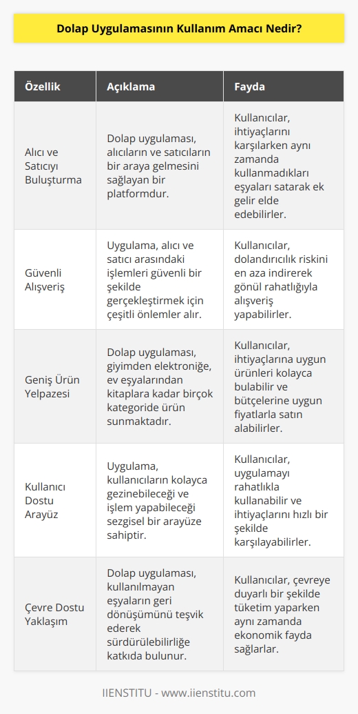 Dolap uygulaması, alıcı ve satıcıyı buluşturan bir platformdur. Güvenli alışveriş yapmak ve kullanılmayan eşyaları satmak gibi çift yönlü amacı bulunur. Kullanıcılar, ek gelir elde edebildiği gibi bütçelerini sarsmadan ihtiyaçlarını da karşılar.