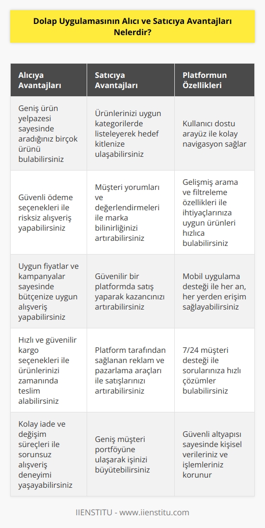 Geniş özellik yelpazesi ile alıcı ve satıcıya sayısız imkan sağlar. Kolay, hızlı ve güvenli alışveriş yapmanıza destek olur. Uygun kategorilerde bulunan ürünleri satarak kazanç sağlayabilirsiniz.