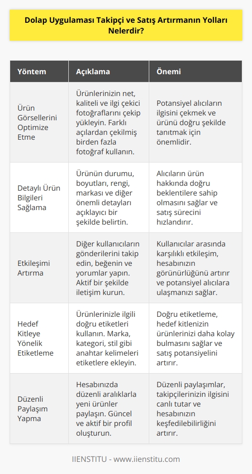Dolap uygulamasında,    ve satış artırmanın bazı yöntemleri bulunur. Bunlar arasında, ürün görsel ve bilgilerini detaylı bir şekilde bildirmek ilk sırada gelir. Aynı zamanda takip, beğeni ve yorum iş birliği ile satışlarınızı artırabilirsiniz.