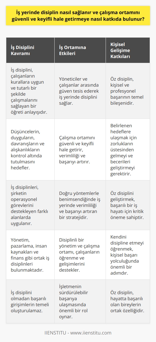 İş Yerinde Disiplin ve Çalışma Ortamına Katkısı  İş disiplini, pek çok insan için itici bir kavram olarak görülebilir, ancak disiplin kelimesinin asıl anlamı üzerinden bakıldığında başarılı bir iş yaşamının ayrılmaz bir parçasıdır. İş disiplini, çalışanların işletme ile ilgili kural ve düzenlemeler kapsamında tutarlı bir şekilde çalışmalarını sürdürmelerine olanak sağlayan bir öğreti anlayışıdır. Bu anlayış; düşüncelerin, duyguların, davranışların ve alışkanlıkların kontrol altında tutulmasıyla başarılı bir iş hayatına ve çalışma ortamına ulaşmayı hedefler.  İş Ortamında Güven ve İşbirliği  İş disiplini uygulamaları, yöneticiler ve çalışanlar arasında bir güven temeli oluşturarak iş yerinde disiplini sağlamayı amaçlar. Bu, net bir iletişim süreciyle başlar ve tutarlılıkla devam eder. İş disiplininin sağlanması, çalışma ortamını hem çalışanlar hem de yönetim için güvenli ve keyifli hale getirir. Bu durumda işletmenin verimliliği ve başarısı da doğal olarak artacaktır.  Öz Disiplin ve Kişisel Başarı  Hayatta başarılı olan bireyler genellikle öz disiplinli olanlardır. Öz disiplin, kişisel ve profesyonel hayatta başarı adına her şeyin başladığı doğal bir yetenektir. Kendini disipline etmeyi öğrenmek, belirlediğimiz yüce hedeflere ulaşmak için başarı tarifinin temel bileşenidir. Başarılı olmak, zorluklarla başa çıkmayı, becerileri geliştirmeyi ve sorunları çözmeyi öğrenmeyi gerektirir.  İş Disiplininin Farklı Alanlardaki Uygulanması  İş disiplinleri, şirketin yaşamasını destekleyen operasyonel görevlerdir. Ortak iş disiplinleri arasında yönetim, pazarlama, insan kaynakları ve finans bulunmaktadır. Şirketler, iş disiplinlerini büyüme ve başarıyı sağlamak için kullandıkları temeller olarak görebilir. Bu disiplinler sayesinde işletmeler, farklı alanlardaki başarılarını bir araya getirerek genel anlamda başarılı bir yapı oluşturur.  İşlerin İdari Araçları  Sonuç olarak, iş disiplini anlayışı doğru yöntemlerle benimsendiğinde iş yerinde verimliliği ve başarıyı arttıran bir stratejidir. İş dünyasındaki başarılı girişimlerin temelinde iş disiplini olmadan hiçbir şeyin çözülemeyeceği düşüncesi yatar. Disiplinli bir yönetim ve çalışma ortamı, çalışanlarının öğrenme ve gelişimlerini destekleyerek, İşletmenin sürdürülebilir başarıya ulaşmasında önemli bir rol oynar.