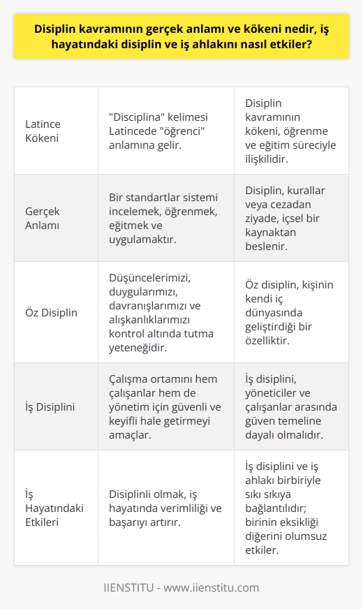 Disiplin Kavramının Kökeni ve Gerçek Anlamı  Disiplin kavramının kökeni Latince öğrenci anlamına gelen disciplina kelimesine dayanır. Gerçek anlamı ise bir standartlar sistemi incelemek, öğrenmek, eğitmek ve uygulamaktır. Bu nedenle, disiplin kurallar, düzenlemeler veya ceza değildir. Bir disiplin kaynağı dışsal değil, içseldir. Öz disiplin, düşüncelerimizi, duygularımızı, davranışlarımızı ve alışkanlıklarımızı kontrol altında tutmanın doğal bir yeteneği olarak kabul edilir.  Disiplin ve İş Ahlakı  İş disiplini, bir hakimiyet ya da ceza meselesi değildir, aksine çalışma ortamını hem çalışanlar hem de yönetim için güvenli ve keyifli hale getirme ile ilgilidir. İş disiplini en iyi şekilde yöneticiler ve çalışanlar arasında bir güven temeli olduğunda işe yarar. İş disiplini, çalışanların işletme ile ilgili kural ve düzenlemeler kapsamında, işletme uygulamalarından kopmasını engelleyen uygulamalardır. İş disiplini olanlar becerileri arttıkça hayatlarını kolaylaştırır.  Disiplin ve İş Hayatındaki Etkileri  İş hayatındaki disiplin, bir şirketin varlığını destekleyen operasyonel görevlerdir. Ortak iş disiplinleri yönetim, pazarlama, ve finanstır. İşletme disiplinlerini fikirlerinizi yürütmek için kullandığınız temeller olarak görebilirsiniz. Disiplinli olanlar, yaşamın sorunları ve zorluklarıyla başa çıkmak için kullandığımız temel araçlardan oluşur. Başarılı girişimlere şahit olan pek çok kişi, disiplin olmadan hiçbir şeyin çözülemeyeceğine inanır. İş disiplini ve iş ahlakı birbiriyle sıkı sıkıya bağlantılıdır ve birinin eksikliği diğerini olumsuz yönde etkiler. Ciddiyetle uygulandığında, iş disiplini iş ahlakını güçlendirir ve iş yerinde daha verimli ve dikkatli olmayı sağlar.