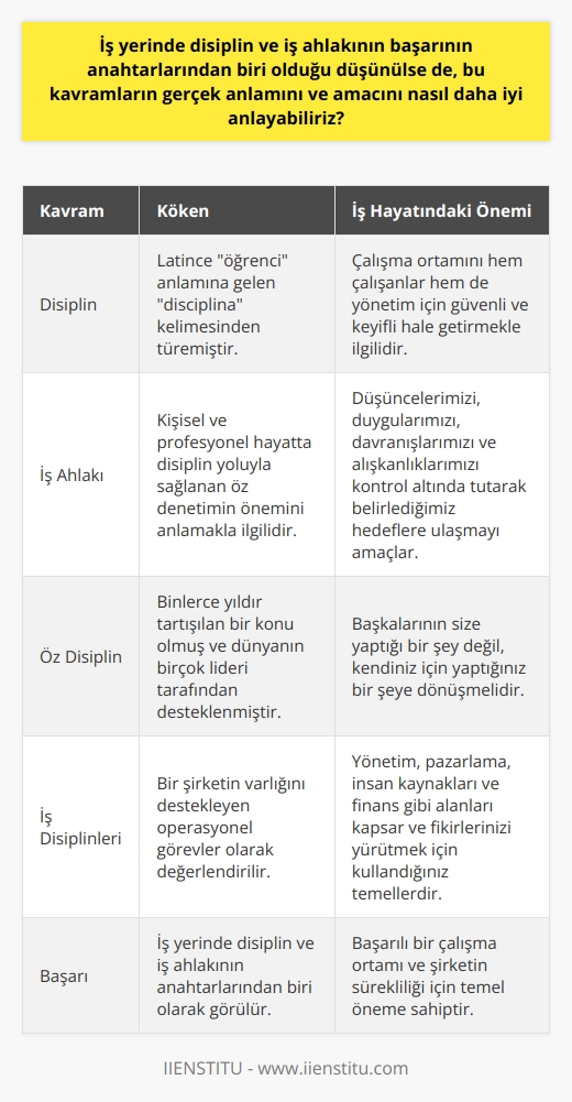 İçerik ve Amaç Bakımından İş Disiplini ve İş Ahlakı  İş yerinde disiplin ve iş ahlakının başarının anahtarlarından biri olduğu düşünülse de, bu kavramların gerçek anlamını ve amacını nasıl daha iyi anlayabiliriz? Disiplin ve iş ahlakı kavramlarının kökenine bakarak bu soruya yanıt bulmaya çalışacağız.  Disiplin Kavramının Kökeni ve İş Hayatındaki Yeri  Disiplin kelimesi Latince öğrenci anlamına gelir ve aynı zamanda Latince eğitim ve öğretim anlamındaki disciplina kelimesinin kökenidir. Disiplin, bir standartlar sistemini incelemek, öğrenmek, eğitmek ve uygulamak anlamındadır. İş hayatında disiplin, bir hakimiyet ya da ceza meselesi değil, çalışma ortamını hem çalışanlar hem de yönetim için güvenli ve keyifli hale getirmekle ilgilidir. İş disiplini, çalışanların işletme ile ilgili kural ve düzenlemeler kapsamında, işletme uygulamalarından kopmasını engelleyen uygulamalardır.  İş Ahlakı ve Başarı İlişkisi  İş ahlakı, kişisel ve profesyonel   da disiplin yoluyla sağlanan öz denetimin önemini anlamakla ilgilidir. Düşüncelerimizi, duygularımızı, davranışlarımızı ve alışkanlıklarımızı kontrol altında tutarak belirlediğimiz hedeflere ulaşmayı hedeflemekteyiz. Öz disiplin, binlerce yıldır bir tartışma konusu olmuş ve dünyanın   ı tarafından desteklenmiştir. Disiplin, başkalarının size yaptığı bir şey değil, kendiniz için yaptığınız bir şeye dönüşmelidir.  İş Disiplinlerinin Önemi ve Kapsamı  İş disiplinleri, bir şirketin varlığını destekleyen operasyonel görevler olarak değerlendirilmektedir. Ortak iş disiplinleri yönetim, pazarlama, insan kaynakları ve finans alanlarıdır. İşletme disiplinlerini, fikirlerinizi yürütmek için kullandığınız temeller olarak görebilirsiniz.  Sonuç ve Değerlendirme  İş yerinde disiplin ve iş ahlakının başarının anahtarlarından biri olduğu savunulmaktadır. Disiplinin kökenine ve iş ahlakı kavramının gelişimine bakarak, bu kavramların gerçek anlamını ve amacını daha iyi anlamayı amaçlamış bulunmaktayız. İş disiplini ve iş ahlakının başarılı bir çalışma ortamı ve şirketin sürekliliği için temel öneme sahip olduğu sonucuna ulaşmaktayız. Bu nedenle, bu kavramlara yönelik derinlemesine bilgi ve farkındalığın sağlanması çalışanlar ve yöneticiler için büyük önem taşımaktadır.